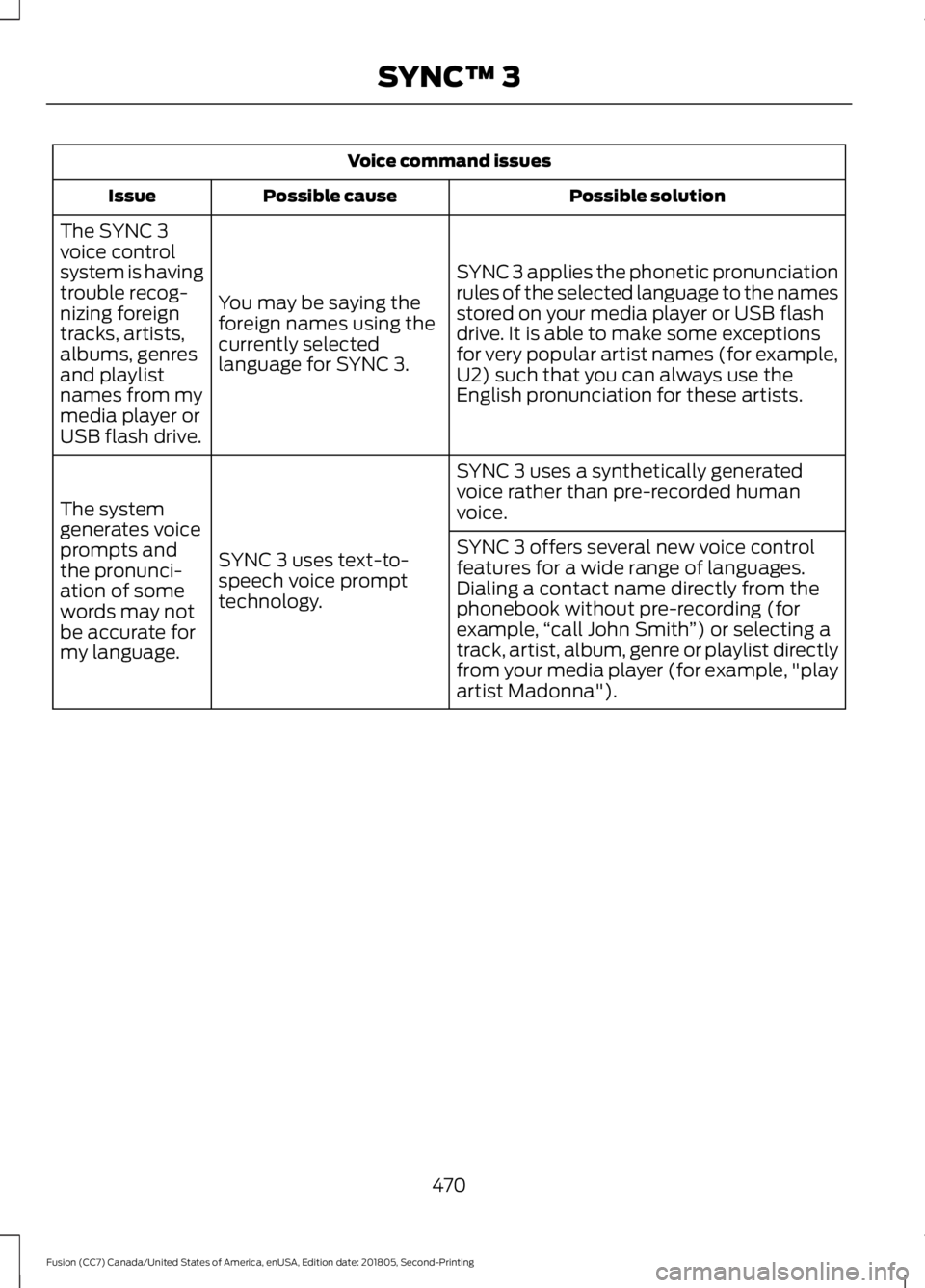 FORD FUSION 2019 Owners Manual Voice command issues
Possible solution
Possible cause
Issue
SYNC 3 applies the phonetic pronunciation
rules of the selected language to the names
stored on your media player or USB flash
drive. It is FORD FUSION 2019 Owners Manual Voice command issues
Possible solution
Possible cause
Issue
SYNC 3 applies the phonetic pronunciation
rules of the selected language to the names
stored on your media player or USB flash
drive. It is
