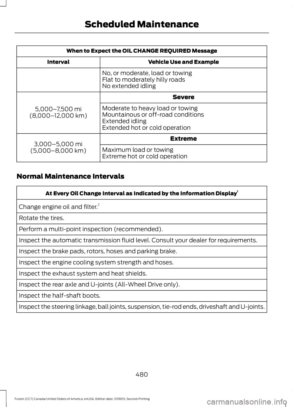 FORD FUSION 2019  Owners Manual When to Expect the OIL CHANGE REQUIRED Message
Vehicle Use and Example
Interval
No, or moderate, load or towing
Flat to moderately hilly roads
No extended idling Severe
5,000– 7,500 mi
(8,000– 12,