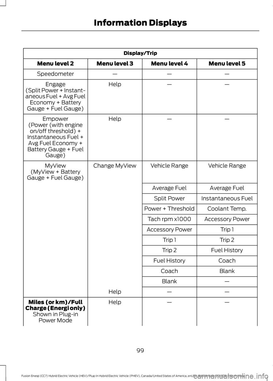 FORD FUSION HYBRID 2019 Owners Manual Display/Trip
Menu level 5
Menu level 4
Menu level 3
Menu level 2
—
—
—
Speedometer
—
—
Help
Engage
(Split Power + Instant-
aneous Fuel + Avg Fuel Economy + Battery
Gauge + Fuel Gauge)
—
†FORD FUSION HYBRID 2019 Owners Manual Display/Trip
Menu level 5
Menu level 4
Menu level 3
Menu level 2
—
—
—
Speedometer
—
—
Help
Engage
(Split Power + Instant-
aneous Fuel + Avg Fuel Economy + Battery
Gauge + Fuel Gauge)
—
â€
