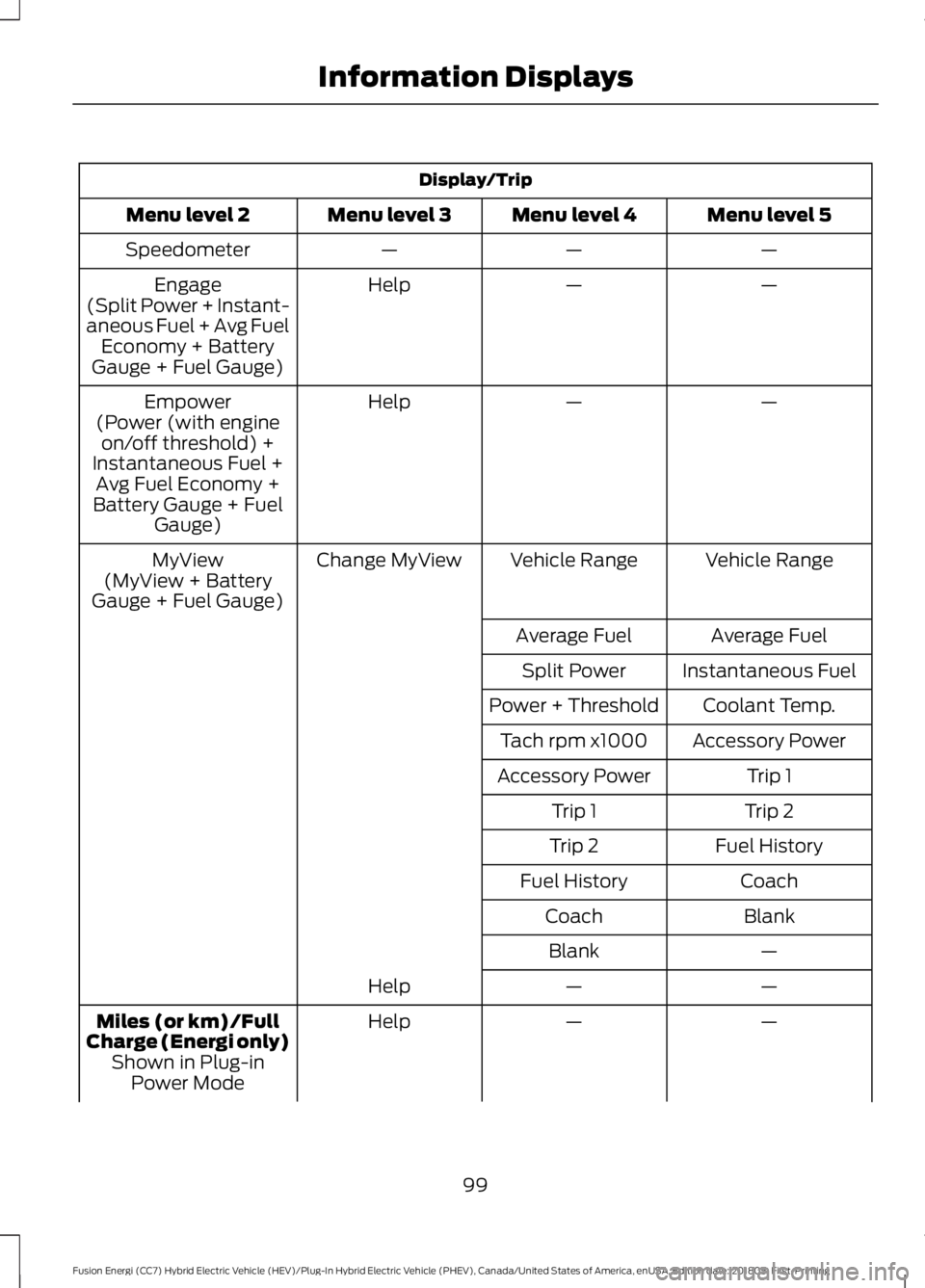 FORD FUSION HYBRID 2019  Owners Manual Display/Trip
Menu level 5
Menu level 4
Menu level 3
Menu level 2
—
—
—
Speedometer
—
—
Help
Engage
(Split Power + Instant-
aneous Fuel + Avg Fuel Economy + Battery
Gauge + Fuel Gauge)
—
�