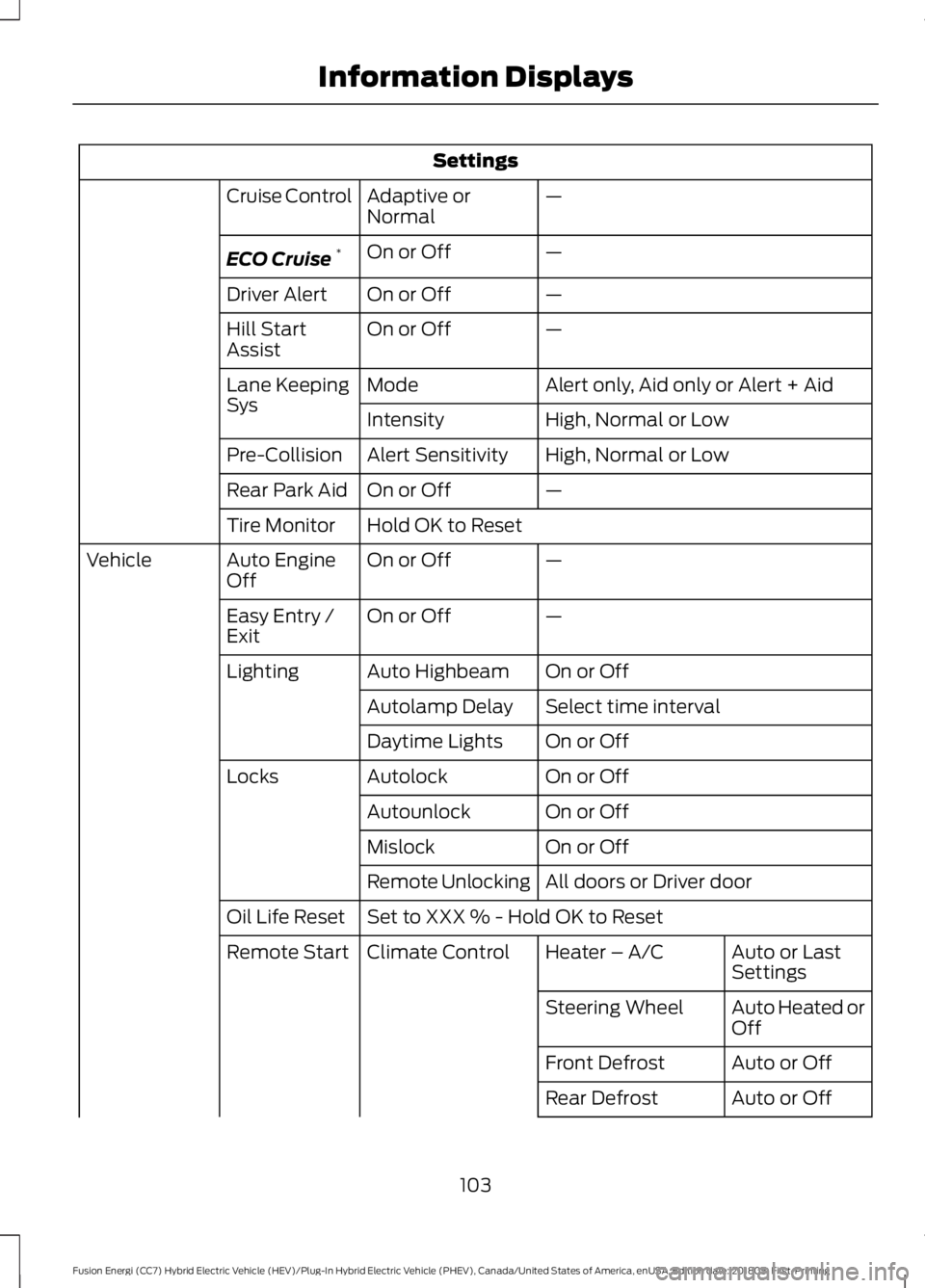 FORD FUSION HYBRID 2019  Owners Manual Settings
—
Adaptive or
Normal
Cruise Control
—
On or Off
ECO Cruise *
—
On or Off
Driver Alert
—
On or Off
Hill Start
Assist
Alert only, Aid only or Alert + Aid
Mode
Lane Keeping
Sys
High, Nor