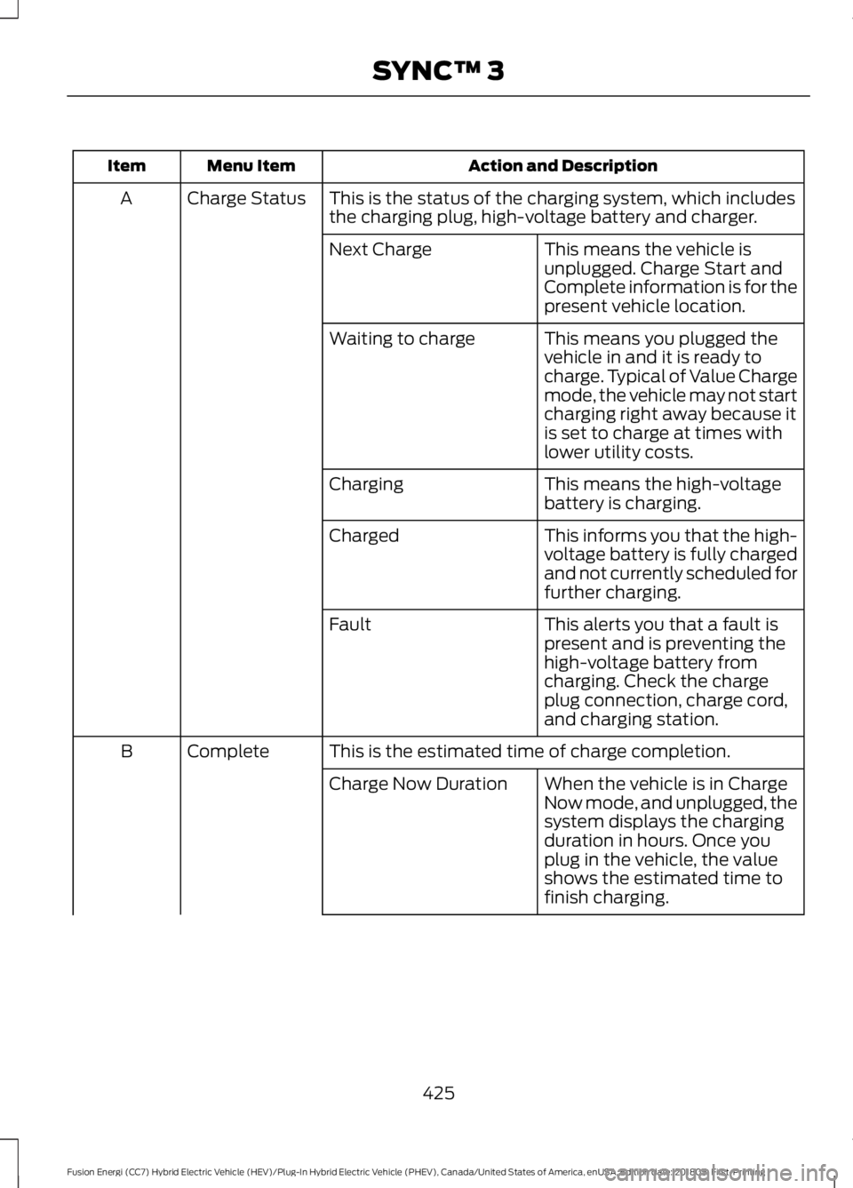FORD FUSION HYBRID 2019 Owners Manual Action and Description
Menu Item
Item
This is the status of the charging system, which includes
the charging plug, high-voltage battery and charger.
Charge Status
A
This means the vehicle is
unplugged FORD FUSION HYBRID 2019 Owners Manual Action and Description
Menu Item
Item
This is the status of the charging system, which includes
the charging plug, high-voltage battery and charger.
Charge Status
A
This means the vehicle is
unplugged
