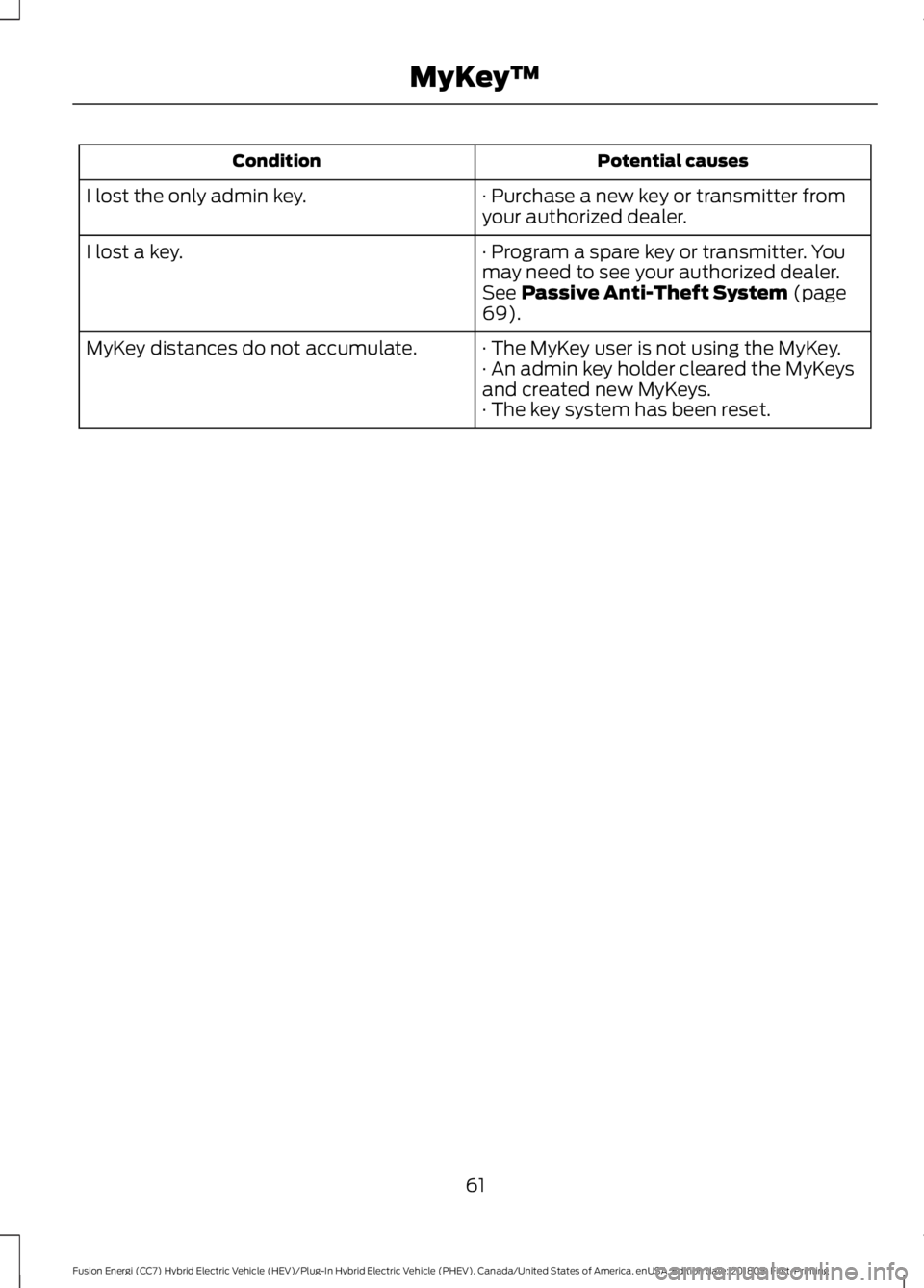 FORD FUSION HYBRID 2019  Owners Manual Potential causes
Condition
· Purchase a new key or transmitter from
your authorized dealer.
I lost the only admin key.
· Program a spare key or transmitter. You
may need to see your authorized deale