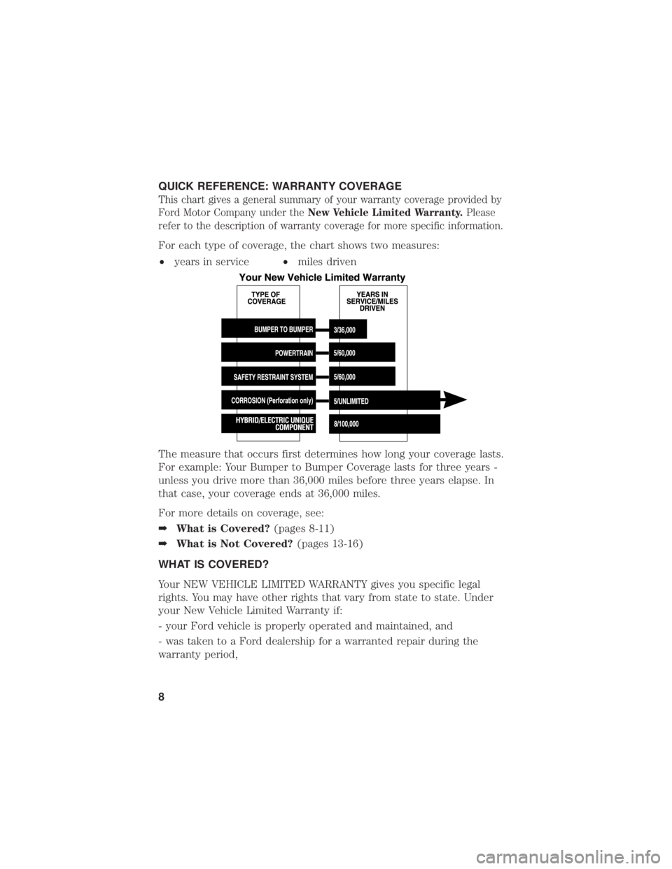 FORD FUSION HYBRID 2019 Warranty Guide QUICK REFERENCE: WARRANTY COVERAGE
This chart gives a general summary of your warranty coverage provided by
Ford Motor Company under theNew Vehicle Limited Warranty. Please
refer to the description of FORD FUSION HYBRID 2019 Warranty Guide QUICK REFERENCE: WARRANTY COVERAGE
This chart gives a general summary of your warranty coverage provided by
Ford Motor Company under theNew Vehicle Limited Warranty. Please
refer to the description of