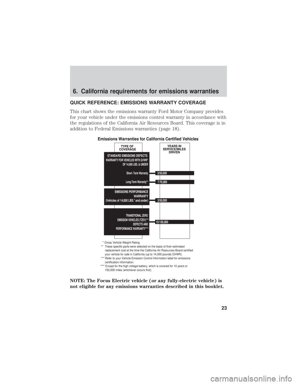 FORD FUSION HYBRID 2019 Warranty Guide 6. California requirements for emissions warranties
QUICK REFERENCE: EMISSIONS WARRANTY COVERAGE
This chart shows the emissions warranty Ford Motor Company provides
for your vehicle under the emission FORD FUSION HYBRID 2019 Warranty Guide 6. California requirements for emissions warranties
QUICK REFERENCE: EMISSIONS WARRANTY COVERAGE
This chart shows the emissions warranty Ford Motor Company provides
for your vehicle under the emission