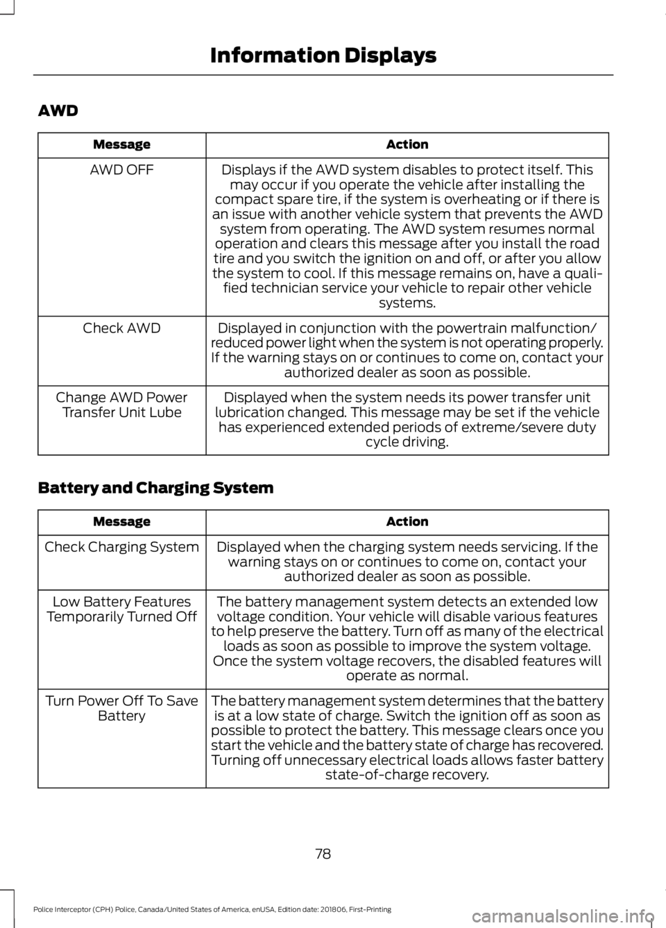 FORD POLICE INTERCEPTOR 2019 Manual Online AWD
Action
Message
Displays if the AWD system disables to protect itself. Thismay occur if you operate the vehicle after installing the
compact spare tire, if the system is overheating or if there is

