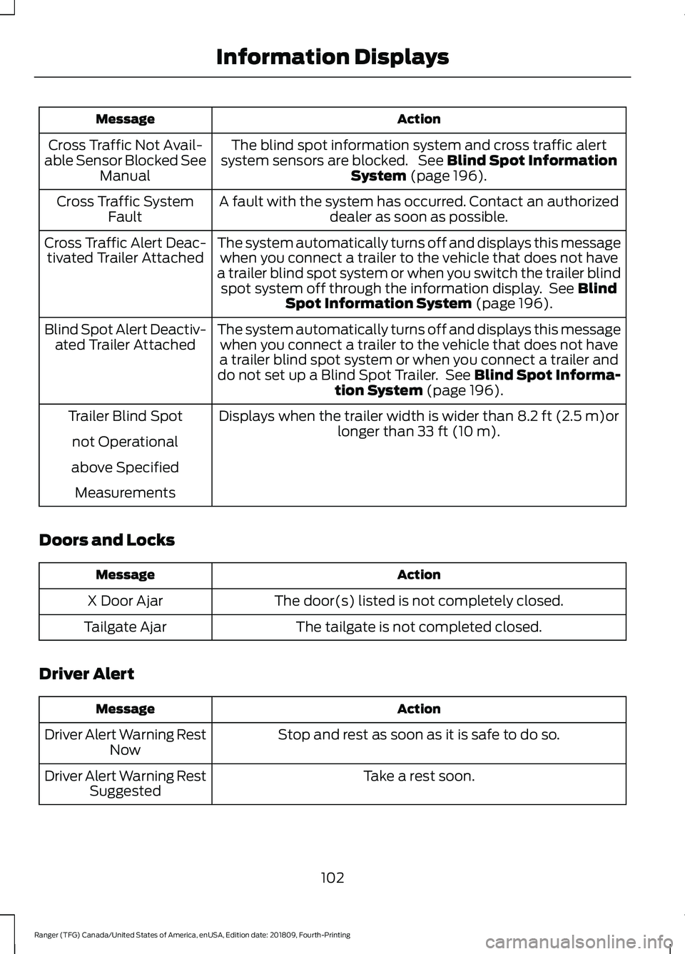 FORD RANGER 2019 User Guide Action
Message
The blind spot information system and cross traffic alert
system sensors are blocked. See Blind Spot Information
System (page 196).
Cross Traffic Not Avail-
able Sensor Blocked See Man FORD RANGER 2019 User Guide Action
Message
The blind spot information system and cross traffic alert
system sensors are blocked. See Blind Spot Information
System (page 196).
Cross Traffic Not Avail-
able Sensor Blocked See Man