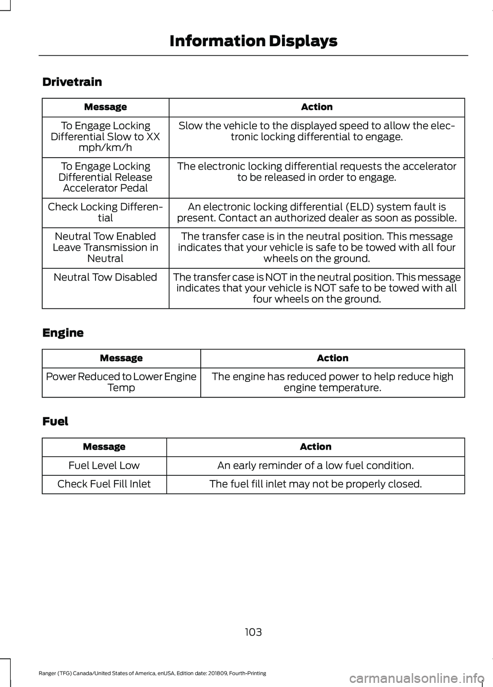 FORD RANGER 2019 Owners Manual Drivetrain
Action
Message
Slow the vehicle to the displayed speed to allow the elec-tronic locking differential to engage.
To Engage Locking
Differential Slow to XX mph/km/h
The electronic locking dif FORD RANGER 2019 Owners Manual Drivetrain
Action
Message
Slow the vehicle to the displayed speed to allow the elec-tronic locking differential to engage.
To Engage Locking
Differential Slow to XX mph/km/h
The electronic locking dif