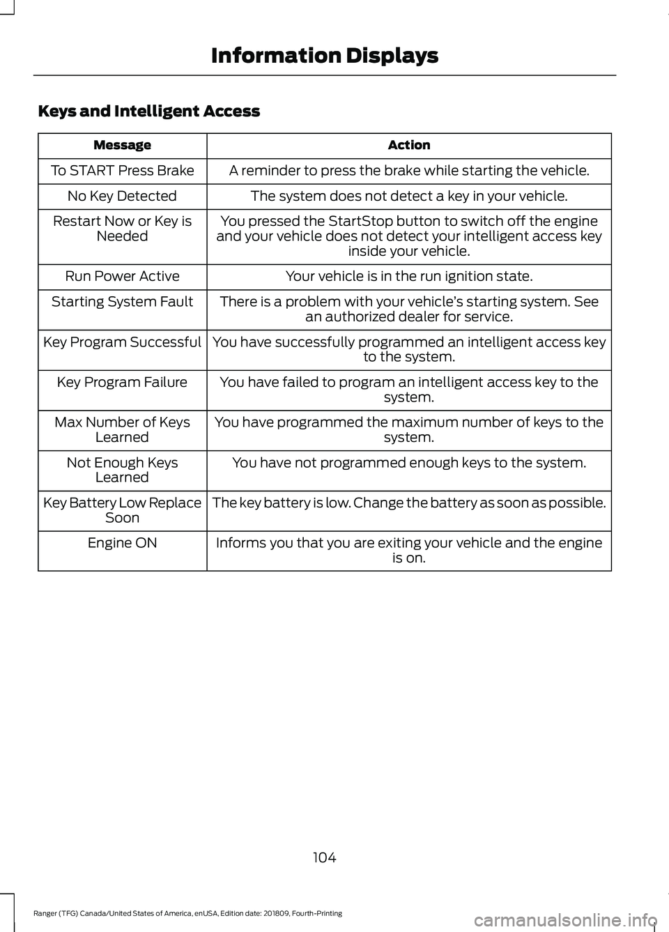 FORD RANGER 2019  Owners Manual Keys and Intelligent Access
Action
Message
A reminder to press the brake while starting the vehicle.
To START Press Brake
The system does not detect a key in your vehicle.
No Key Detected
You pressed 
