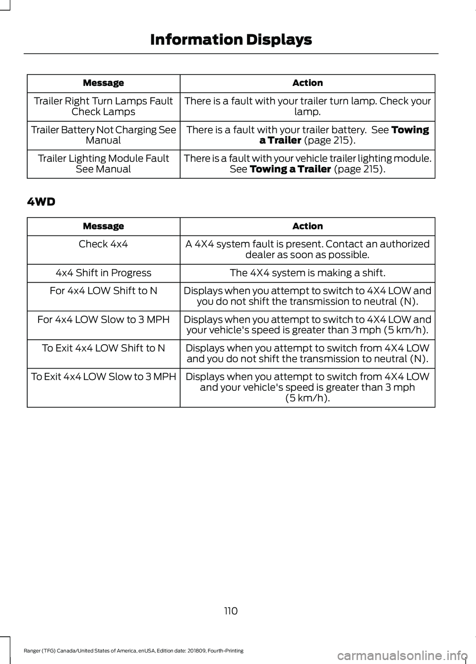 FORD RANGER 2019  Owners Manual Action
Message
There is a fault with your trailer turn lamp. Check your lamp.
Trailer Right Turn Lamps Fault
Check Lamps
There is a fault with your trailer battery.  See Towing
a Trailer (page 215).
T