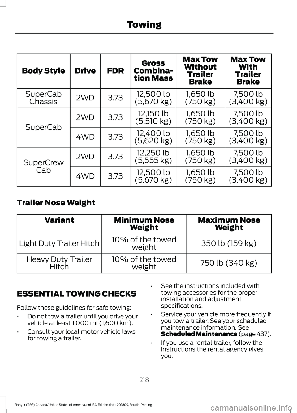 FORD RANGER 2019 Owners Manual Max Tow
With
Trailer Brake
Max Tow
Without TrailerBrake
Gross
Combina- tion Mass
FDR
Drive
Body Style
7,500 lb
(3,400 kg)
1,650 lb
(750 kg)
12,500 lb
(5,670 kg)
3.73
2WD
SuperCab
Chassis
7,500 lb
(3,4 FORD RANGER 2019 Owners Manual Max Tow
With
Trailer Brake
Max Tow
Without TrailerBrake
Gross
Combina- tion Mass
FDR
Drive
Body Style
7,500 lb
(3,400 kg)
1,650 lb
(750 kg)
12,500 lb
(5,670 kg)
3.73
2WD
SuperCab
Chassis
7,500 lb
(3,4