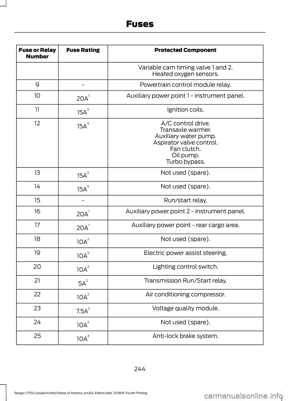 FORD RANGER 2019 User Guide Protected Component
Fuse Rating
Fuse or Relay
Number
Variable cam timing valve 1 and 2.Heated oxygen sensors.
Powertrain control module relay.
-
9
Auxiliary power point 1 - instrument panel.
20A 1
10
