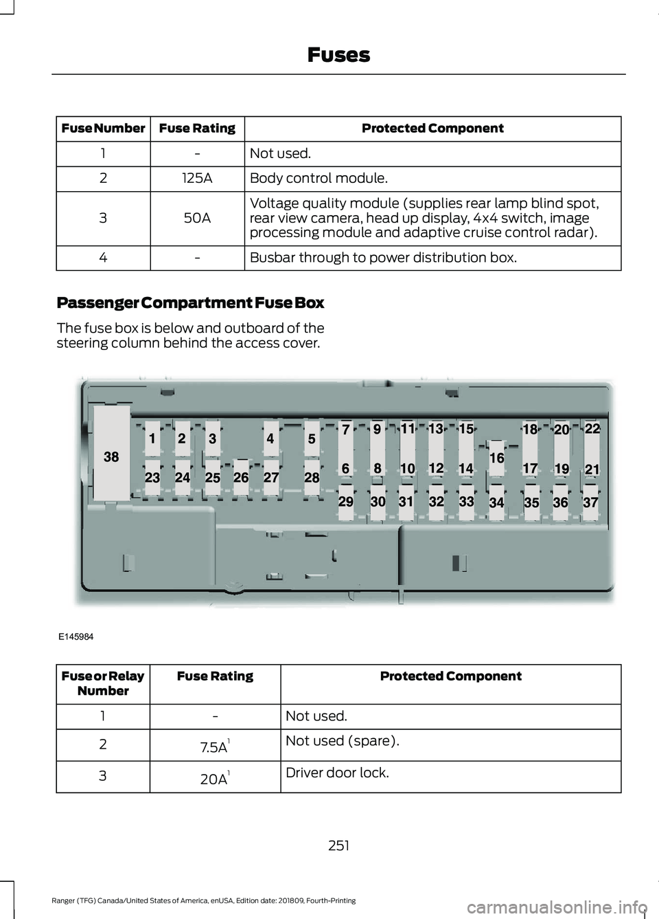 FORD RANGER 2019 User Guide Protected Component
Fuse Rating
Fuse Number
Not used.
-
1
Body control module.
125A
2
Voltage quality module (supplies rear lamp blind spot,
rear view camera, head up display, 4x4 switch, image
proces