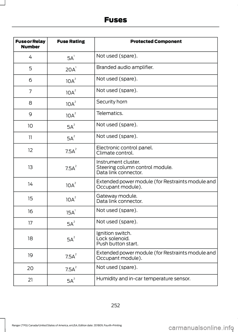 FORD RANGER 2019 User Guide Protected Component
Fuse Rating
Fuse or Relay
Number
Not used (spare).
5A 1
4
Branded audio amplifier.
20A 1
5
Not used (spare).
10A 2
6
Not used (spare).
10A 2
7
Security horn
10A 2
8
Telematics.
10A