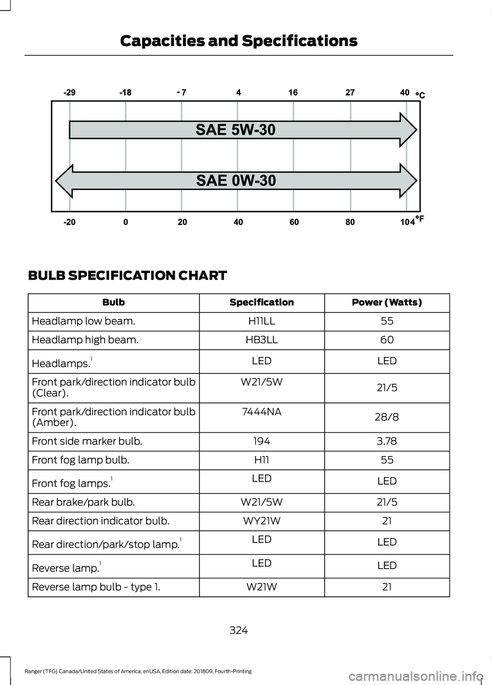 FORD RANGER 2019 User Guide BULB SPECIFICATION CHART
Power (Watts)
Specification
Bulb
55
H11LL
Headlamp low beam.
60
HB3LL
Headlamp high beam.
LED
LED
Headlamps. 1
21/5
W21/5W
Front park/direction indicator bulb
(Clear).
28/8
74 FORD RANGER 2019 User Guide BULB SPECIFICATION CHART
Power (Watts)
Specification
Bulb
55
H11LL
Headlamp low beam.
60
HB3LL
Headlamp high beam.
LED
LED
Headlamps. 1
21/5
W21/5W
Front park/direction indicator bulb
(Clear).
28/8
74