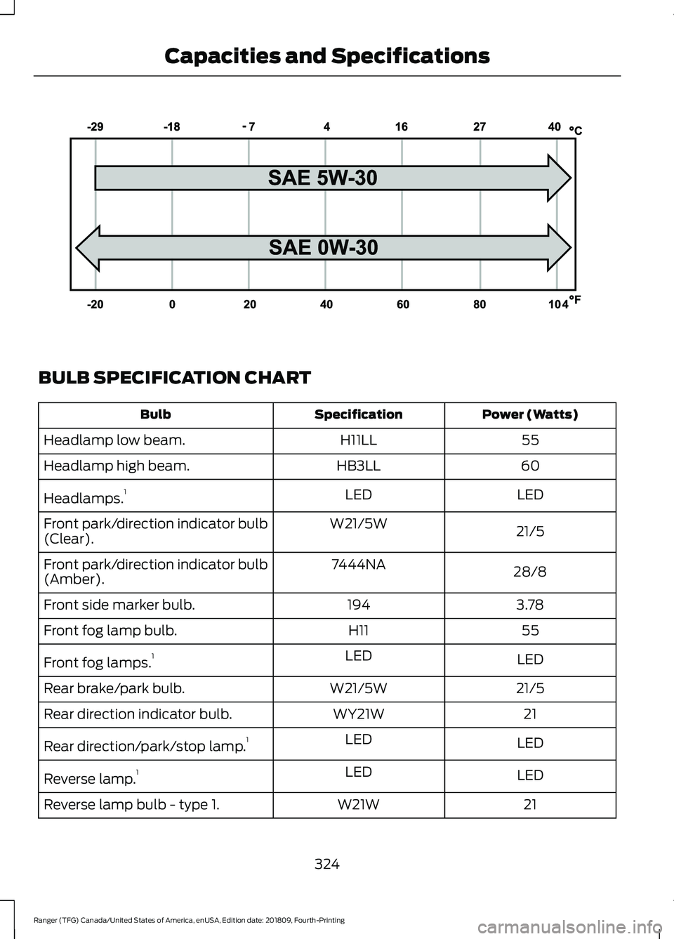 FORD RANGER 2019  Owners Manual BULB SPECIFICATION CHART
Power (Watts)
Specification
Bulb
55
H11LL
Headlamp low beam.
60
HB3LL
Headlamp high beam.
LED
LED
Headlamps. 1
21/5
W21/5W
Front park/direction indicator bulb
(Clear).
28/8
74