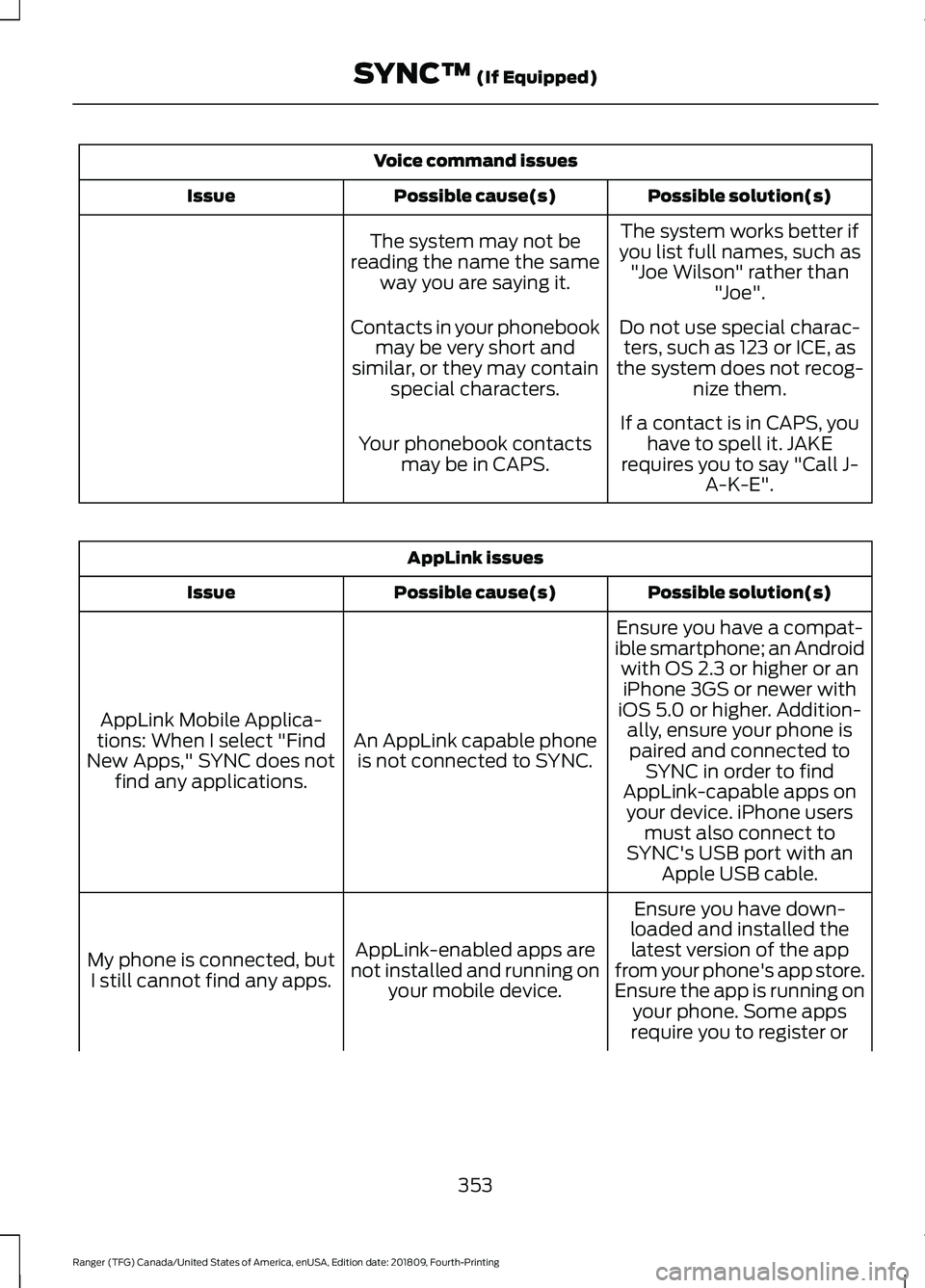FORD RANGER 2019 Owners Manual Voice command issues
Possible solution(s)
Possible cause(s)
Issue
The system works better if
you list full names, such as "Joe Wilson" rather than "Joe".
The system may not be
reading FORD RANGER 2019 Owners Manual Voice command issues
Possible solution(s)
Possible cause(s)
Issue
The system works better if
you list full names, such as "Joe Wilson" rather than "Joe".
The system may not be
reading