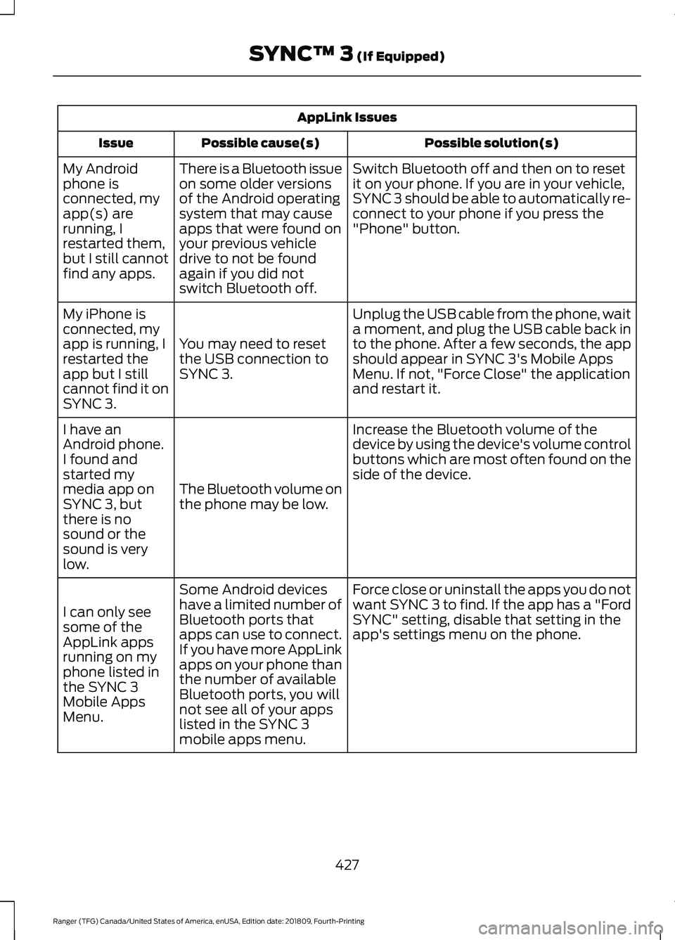 FORD RANGER 2019  Owners Manual AppLink Issues
Possible solution(s)
Possible cause(s)
Issue
Switch Bluetooth off and then on to reset
it on your phone. If you are in your vehicle,
SYNC 3 should be able to automatically re-
connect t