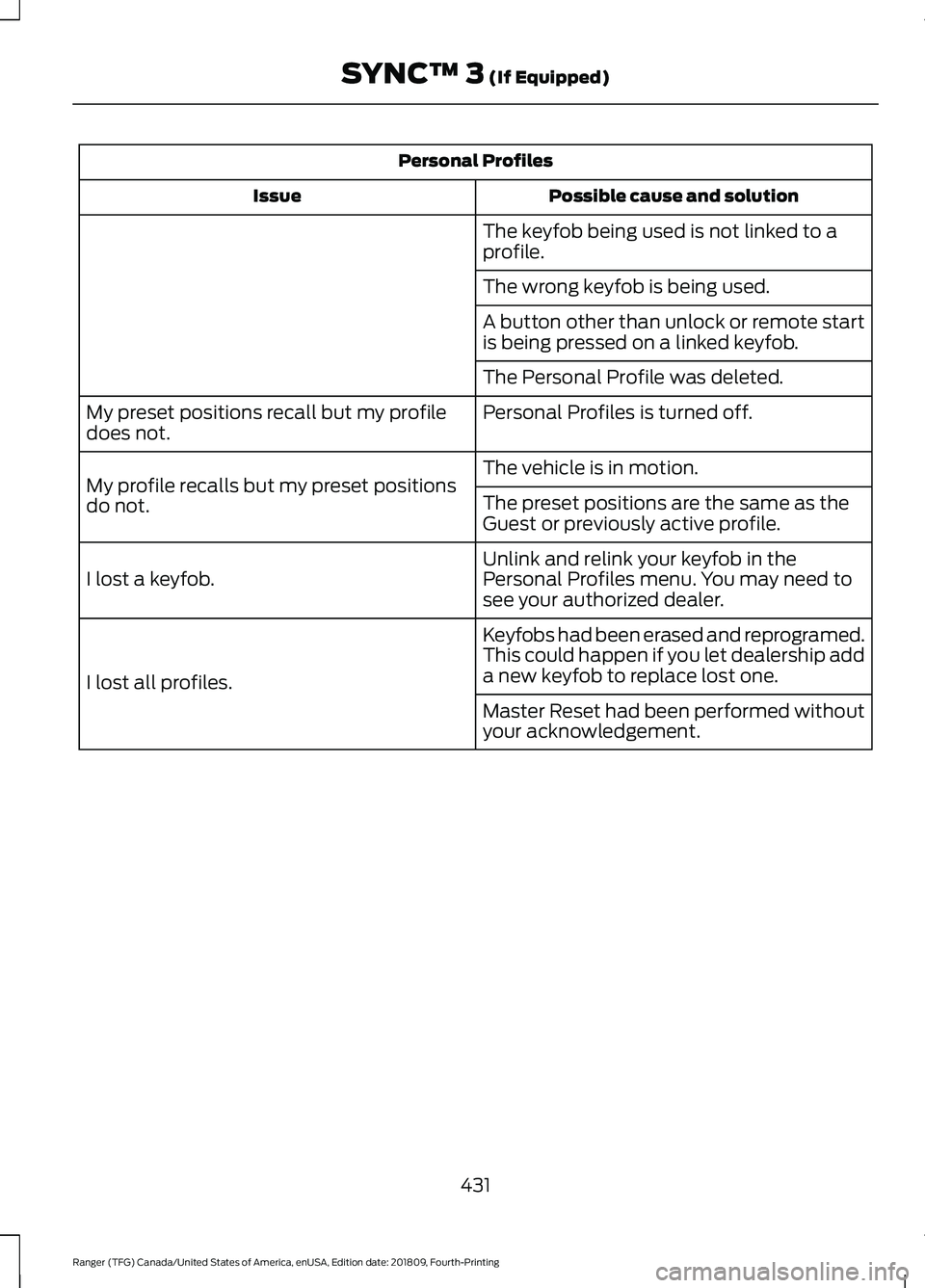 FORD RANGER 2019 Owners Manual Personal Profiles
Possible cause and solution
Issue
The keyfob being used is not linked to a
profile.
The wrong keyfob is being used.
A button other than unlock or remote start
is being pressed on a l FORD RANGER 2019 Owners Manual Personal Profiles
Possible cause and solution
Issue
The keyfob being used is not linked to a
profile.
The wrong keyfob is being used.
A button other than unlock or remote start
is being pressed on a l