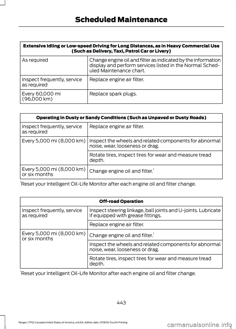 FORD RANGER 2019 Owners Manual Extensive Idling or Low-speed Driving for Long Distances, as in Heavy Commercial Use
(Such as Delivery, Taxi, Patrol Car or Livery)
Change engine oil and filter as indicated by the information
display FORD RANGER 2019 Owners Manual Extensive Idling or Low-speed Driving for Long Distances, as in Heavy Commercial Use
(Such as Delivery, Taxi, Patrol Car or Livery)
Change engine oil and filter as indicated by the information
display