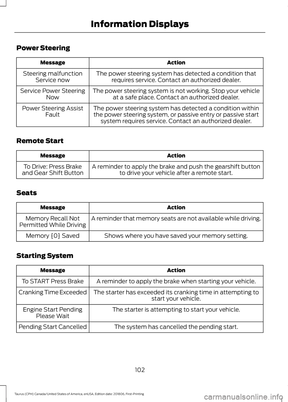 FORD TAURUS 2019 Owners Manual Power Steering
Action
Message
The power steering system has detected a condition thatrequires service. Contact an authorized dealer.
Steering malfunction
Service now
The power steering system is not w FORD TAURUS 2019 Owners Manual Power Steering
Action
Message
The power steering system has detected a condition thatrequires service. Contact an authorized dealer.
Steering malfunction
Service now
The power steering system is not w