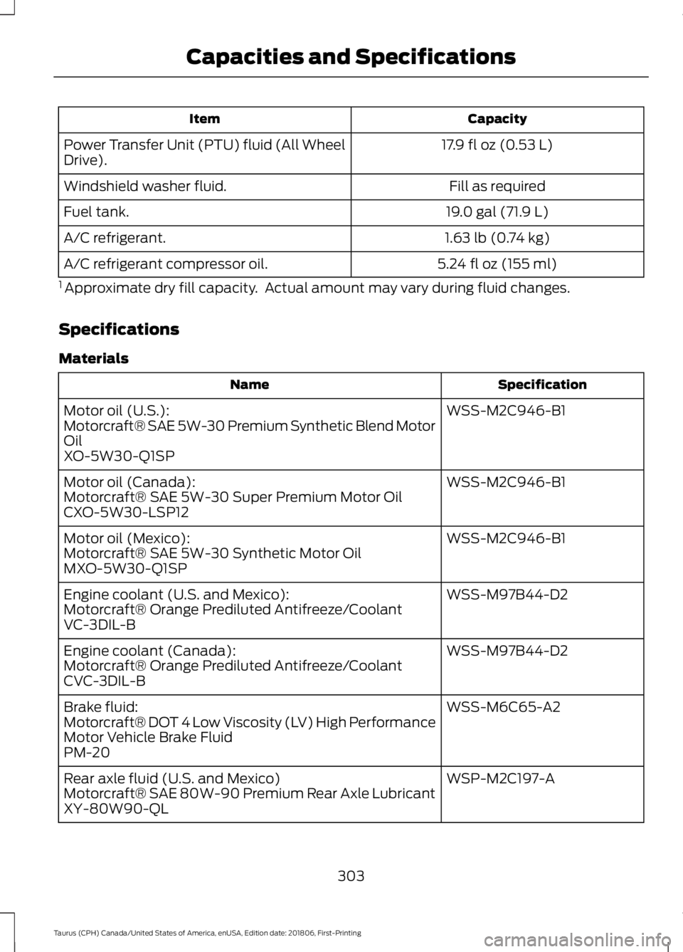 FORD TAURUS 2019 Owners Manual Capacity
Item
17.9 fl oz (0.53 L)
Power Transfer Unit (PTU) fluid (All Wheel
Drive).
Fill as required
Windshield washer fluid.
19.0 gal (71.9 L)
Fuel tank.
1.63 lb (0.74 kg)
A/C refrigerant.
5.24 fl o FORD TAURUS 2019 Owners Manual Capacity
Item
17.9 fl oz (0.53 L)
Power Transfer Unit (PTU) fluid (All Wheel
Drive).
Fill as required
Windshield washer fluid.
19.0 gal (71.9 L)
Fuel tank.
1.63 lb (0.74 kg)
A/C refrigerant.
5.24 fl o