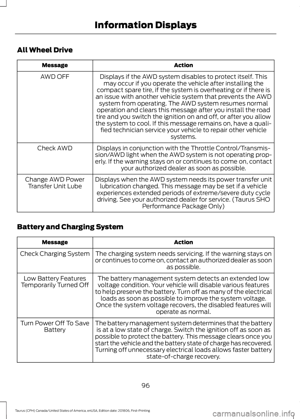FORD TAURUS 2019 Owners Manual All Wheel Drive
Action
Message
Displays if the AWD system disables to protect itself. Thismay occur if you operate the vehicle after installing the
compact spare tire, if the system is overheating or FORD TAURUS 2019 Owners Manual All Wheel Drive
Action
Message
Displays if the AWD system disables to protect itself. Thismay occur if you operate the vehicle after installing the
compact spare tire, if the system is overheating or