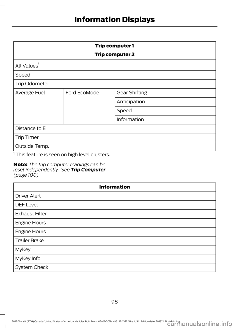 FORD TRANSIT 2019 Owners Manual Trip computer 1
Trip computer 2
All Values 1
Speed
Trip Odometer Gear Shifting
Ford EcoMode
Average Fuel
Anticipation
Speed
Information
Distance to E
Trip Timer
Outside Temp.
1 This feature is seen o FORD TRANSIT 2019 Owners Manual Trip computer 1
Trip computer 2
All Values 1
Speed
Trip Odometer Gear Shifting
Ford EcoMode
Average Fuel
Anticipation
Speed
Information
Distance to E
Trip Timer
Outside Temp.
1 This feature is seen o