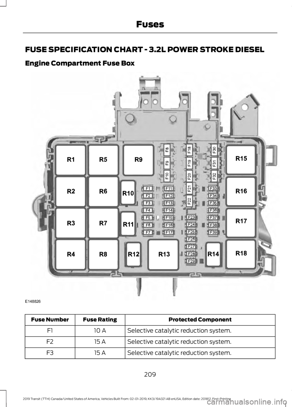 FORD TRANSIT 2019 Owners Manual FUSE SPECIFICATION CHART - 3.2L POWER STROKE DIESEL
Engine Compartment Fuse Box
Protected Component
Fuse Rating
Fuse Number
Selective catalytic reduction system.
10 A
F1
Selective catalytic reduction FORD TRANSIT 2019 Owners Manual FUSE SPECIFICATION CHART - 3.2L POWER STROKE DIESEL
Engine Compartment Fuse Box
Protected Component
Fuse Rating
Fuse Number
Selective catalytic reduction system.
10 A
F1
Selective catalytic reduction