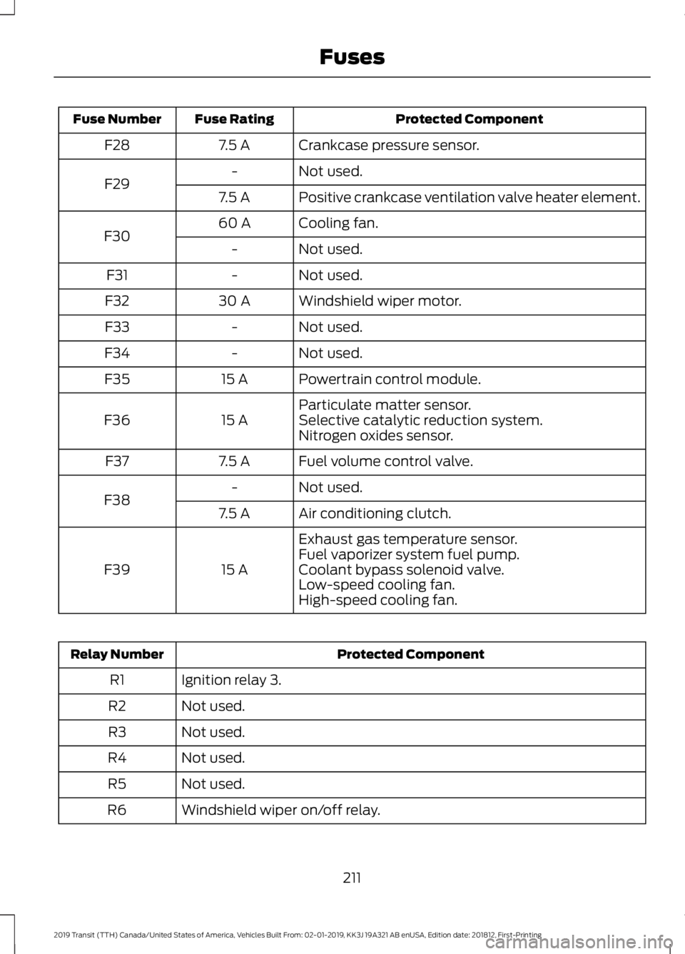 FORD TRANSIT 2019  Owners Manual Protected Component
Fuse Rating
Fuse Number
Crankcase pressure sensor.
7.5 A
F28
Not used.
-
F29 Positive crankcase ventilation valve heater element.
7.5 A
Cooling fan.
60 A
F30 Not used.
-
Not used.
