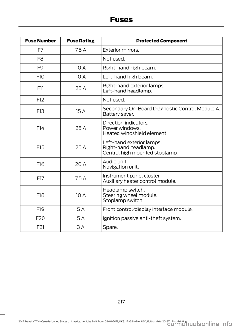 FORD TRANSIT 2019  Owners Manual Protected Component
Fuse Rating
Fuse Number
Exterior mirrors.
7.5 A
F7
Not used.
-
F8
Right-hand high beam.
10 A
F9
Left-hand high beam.
10 A
F10
Right-hand exterior lamps.
25 A
F11
Left-hand headlamp