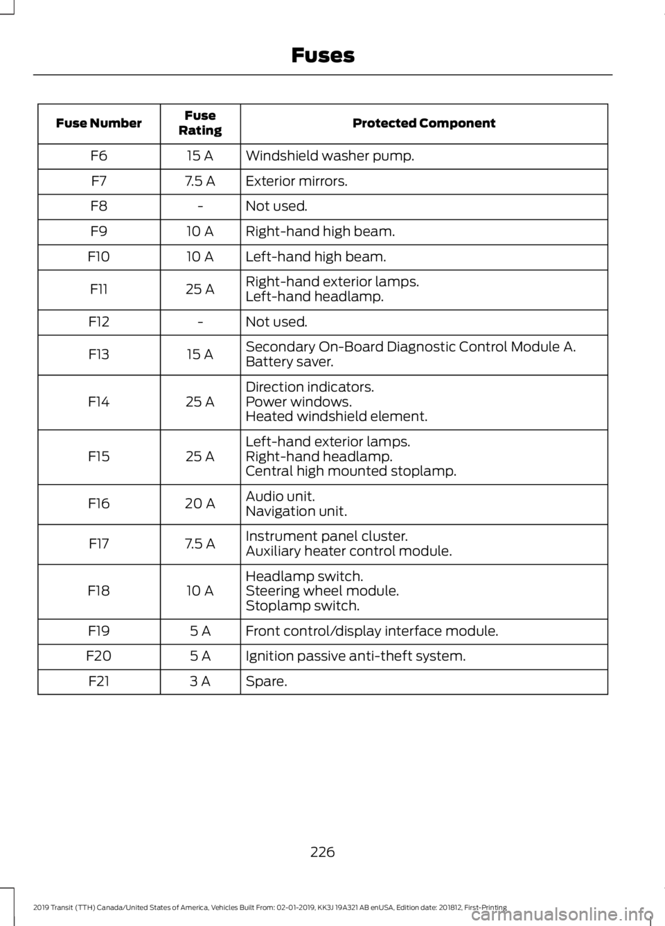 FORD TRANSIT 2019  Owners Manual Protected Component
Fuse
Rating
Fuse Number
Windshield washer pump.
15 A
F6
Exterior mirrors.
7.5 A
F7
Not used.
-
F8
Right-hand high beam.
10 A
F9
Left-hand high beam.
10 A
F10
Right-hand exterior la