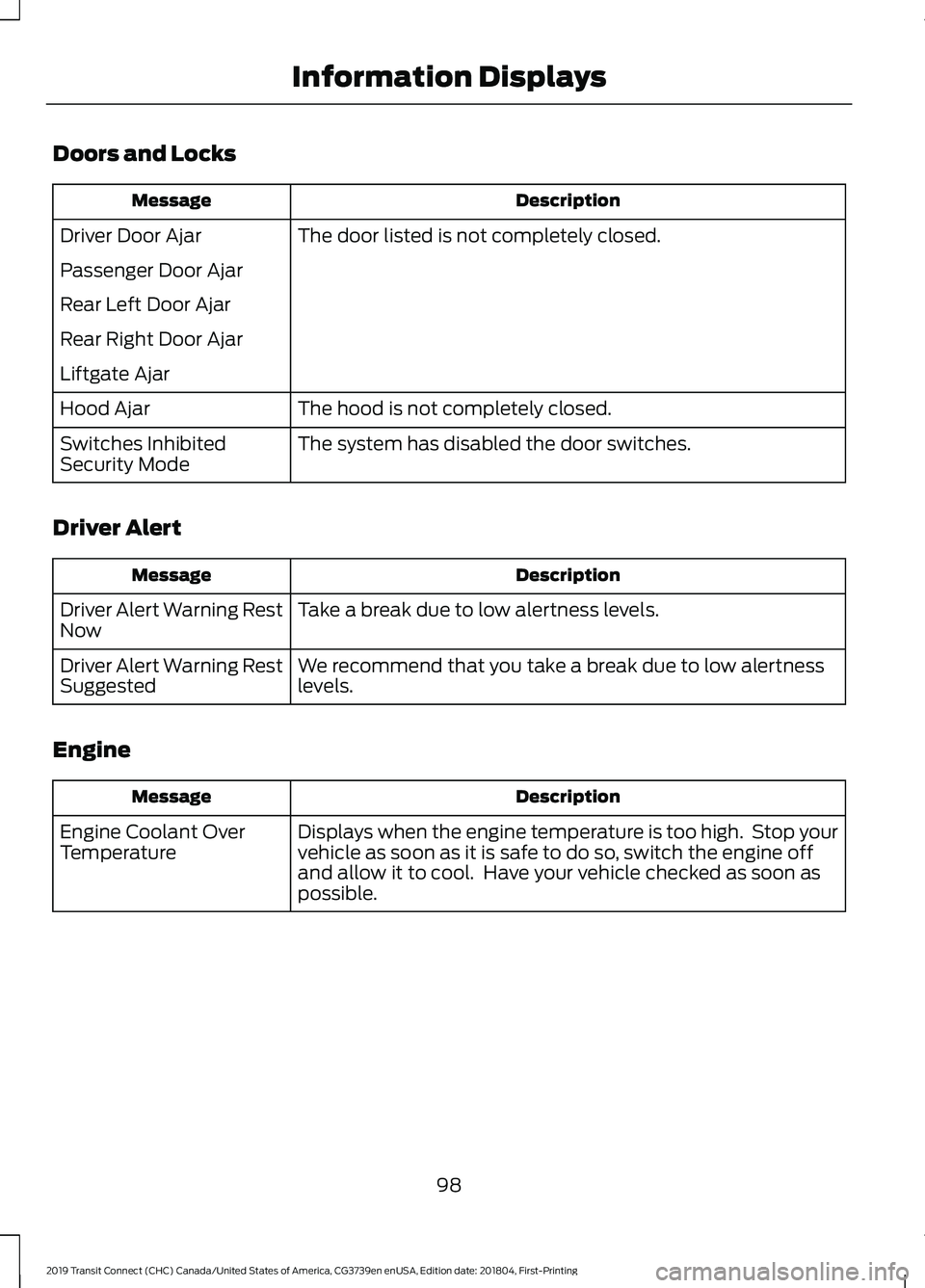 FORD TRANSIT CONNECT 2019 Owners Manual Doors and Locks
Description
Message
The door listed is not completely closed.
Driver Door Ajar
Passenger Door Ajar
Rear Left Door Ajar
Rear Right Door Ajar
Liftgate Ajar
The hood is not completely clo FORD TRANSIT CONNECT 2019 Owners Manual Doors and Locks
Description
Message
The door listed is not completely closed.
Driver Door Ajar
Passenger Door Ajar
Rear Left Door Ajar
Rear Right Door Ajar
Liftgate Ajar
The hood is not completely clo