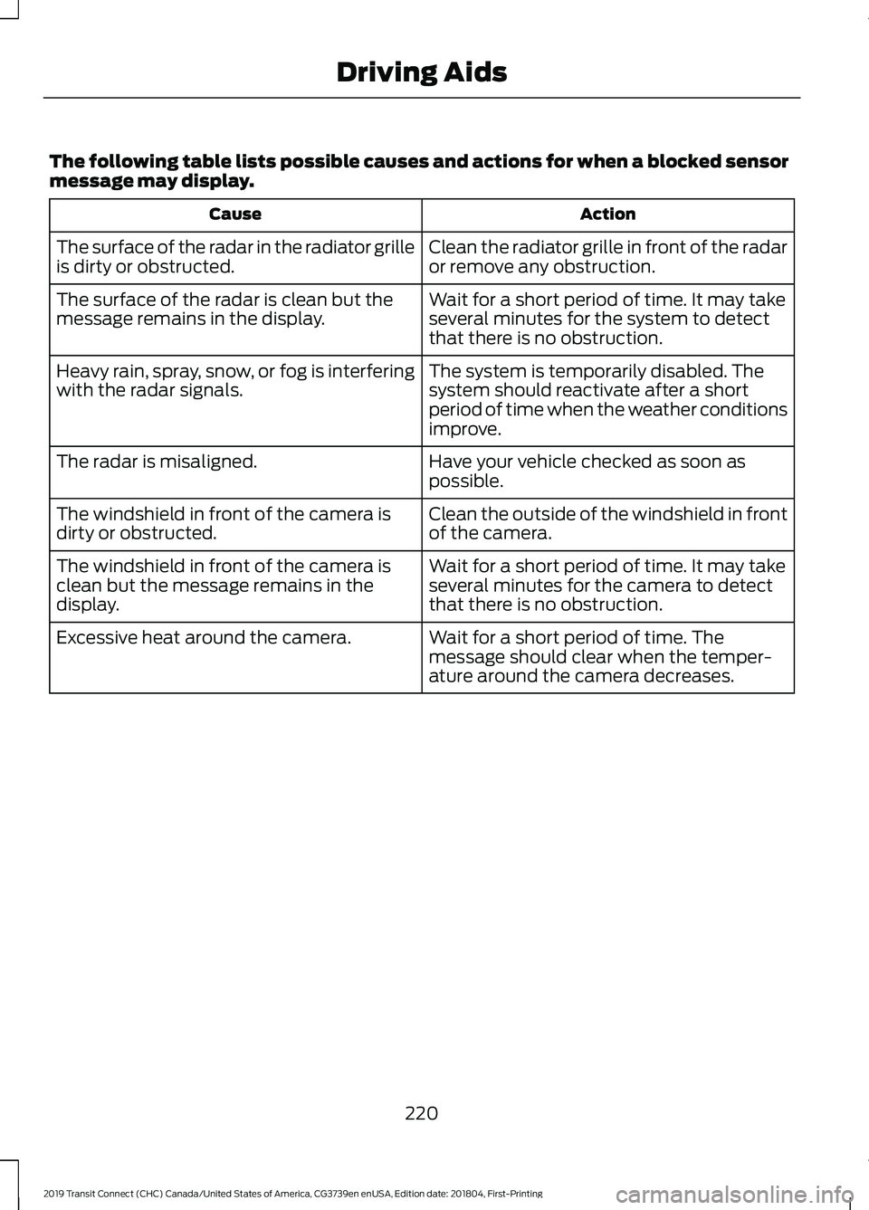 FORD TRANSIT CONNECT 2019 Service Manual The following table lists possible causes and actions for when a blocked sensor
message may display.
Action
Cause
Clean the radiator grille in front of the radar
or remove any obstruction.
The surface FORD TRANSIT CONNECT 2019 Service Manual The following table lists possible causes and actions for when a blocked sensor
message may display.
Action
Cause
Clean the radiator grille in front of the radar
or remove any obstruction.
The surface
