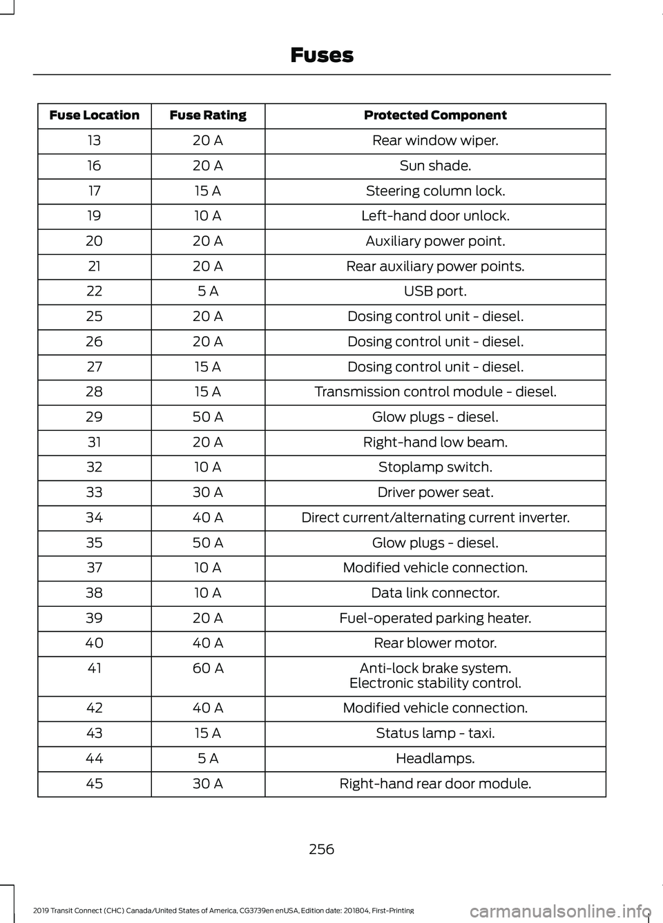 FORD TRANSIT CONNECT 2019 User Guide Protected Component
Fuse Rating
Fuse Location
Rear window wiper.
20 A
13
Sun shade.
20 A
16
Steering column lock.
15 A
17
Left-hand door unlock.
10 A
19
Auxiliary power point.
20 A
20
Rear auxiliary p FORD TRANSIT CONNECT 2019 User Guide Protected Component
Fuse Rating
Fuse Location
Rear window wiper.
20 A
13
Sun shade.
20 A
16
Steering column lock.
15 A
17
Left-hand door unlock.
10 A
19
Auxiliary power point.
20 A
20
Rear auxiliary p