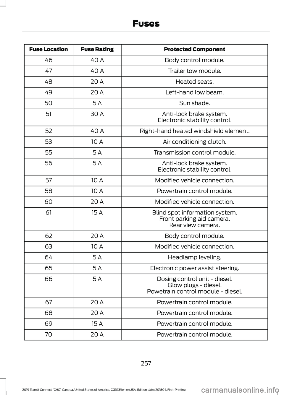 FORD TRANSIT CONNECT 2019 User Guide Protected Component
Fuse Rating
Fuse Location
Body control module.
40 A
46
Trailer tow module.
40 A
47
Heated seats.
20 A
48
Left-hand low beam.
20 A
49
Sun shade.
5 A
50
Anti-lock brake system.
30 A
FORD TRANSIT CONNECT 2019 User Guide Protected Component
Fuse Rating
Fuse Location
Body control module.
40 A
46
Trailer tow module.
40 A
47
Heated seats.
20 A
48
Left-hand low beam.
20 A
49
Sun shade.
5 A
50
Anti-lock brake system.
30 A