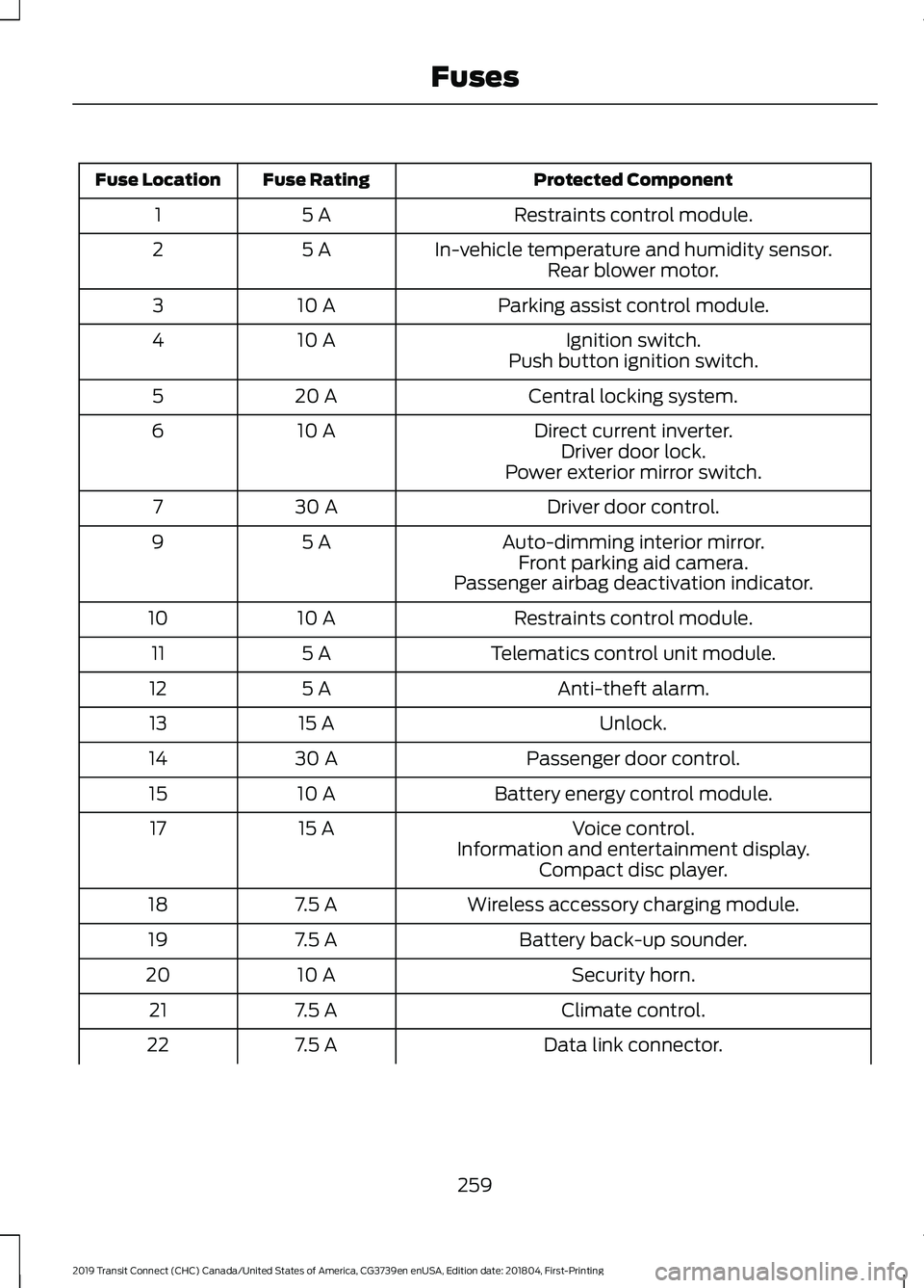 FORD TRANSIT CONNECT 2019 Owners Manual Protected Component
Fuse Rating
Fuse Location
Restraints control module.
5 A
1
In-vehicle temperature and humidity sensor.
5 A
2
Rear blower motor.
Parking assist control module.
10 A
3
Ignition switc