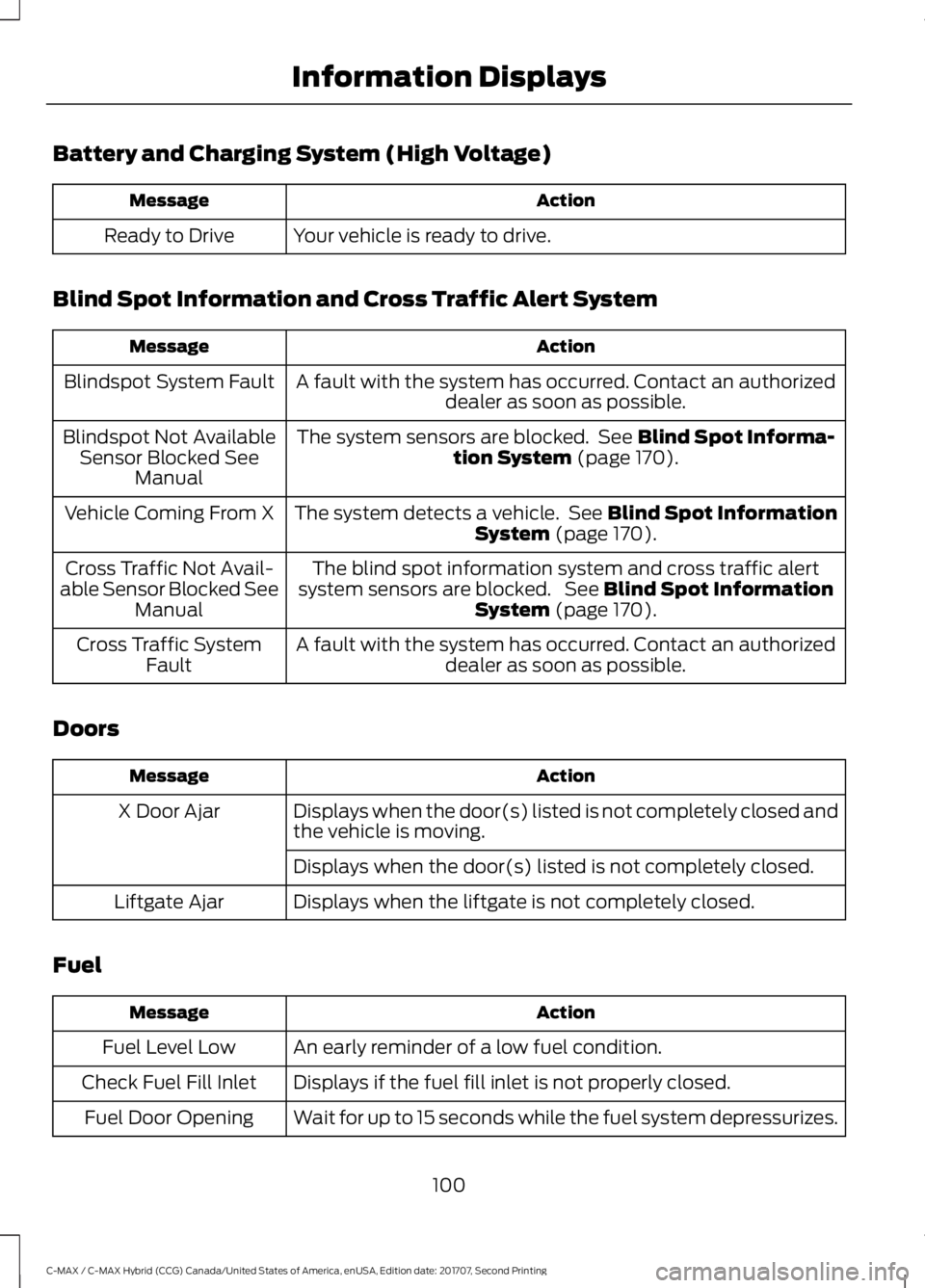 FORD C-MAY HYBRID 2018 Owners Manual Battery and Charging System (High Voltage)
Action
Message
Your vehicle is ready to drive.
Ready to Drive
Blind Spot Information and Cross Traffic Alert System Action
Message
A fault with the system ha FORD C-MAY HYBRID 2018 Owners Manual Battery and Charging System (High Voltage)
Action
Message
Your vehicle is ready to drive.
Ready to Drive
Blind Spot Information and Cross Traffic Alert System Action
Message
A fault with the system ha