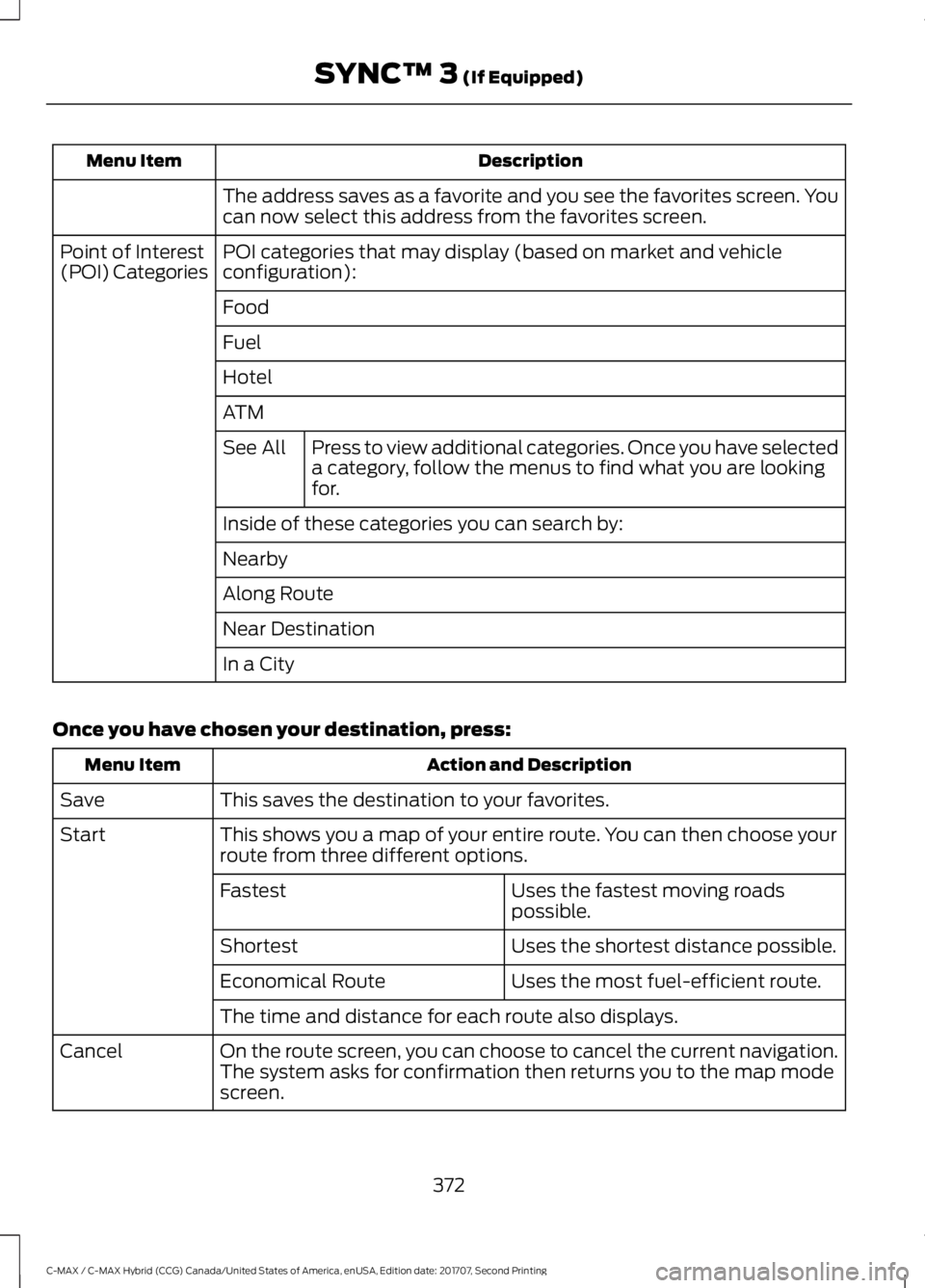 FORD C-MAY HYBRID 2018  Owners Manual Description
Menu Item
The address saves as a favorite and you see the favorites screen. You
can now select this address from the favorites screen.
POI categories that may display (based on market and 