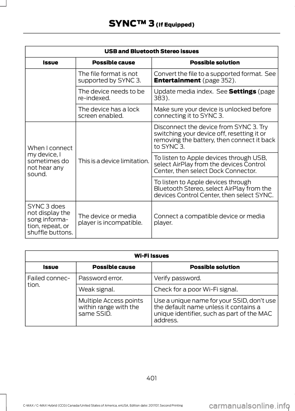 FORD C-MAY HYBRID 2018 Owners Manual USB and Bluetooth Stereo issues
Possible solution
Possible cause
Issue
Convert the file to a supported format. See
Entertainment (page 352).
The file format is not
supported by SYNC 3.
Update media i FORD C-MAY HYBRID 2018 Owners Manual USB and Bluetooth Stereo issues
Possible solution
Possible cause
Issue
Convert the file to a supported format. See
Entertainment (page 352).
The file format is not
supported by SYNC 3.
Update media i