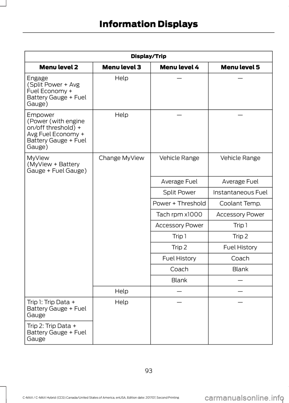 FORD C-MAY HYBRID 2018 Owners Manual Display/Trip
Menu level 5
Menu level 4
Menu level 3
Menu level 2
—
—
Help
Engage
(Split Power + Avg
Fuel Economy +
Battery Gauge + Fuel
Gauge)
—
—
Help
Empower
(Power (with engine
on/off thres FORD C-MAY HYBRID 2018 Owners Manual Display/Trip
Menu level 5
Menu level 4
Menu level 3
Menu level 2
—
—
Help
Engage
(Split Power + Avg
Fuel Economy +
Battery Gauge + Fuel
Gauge)
—
—
Help
Empower
(Power (with engine
on/off thres