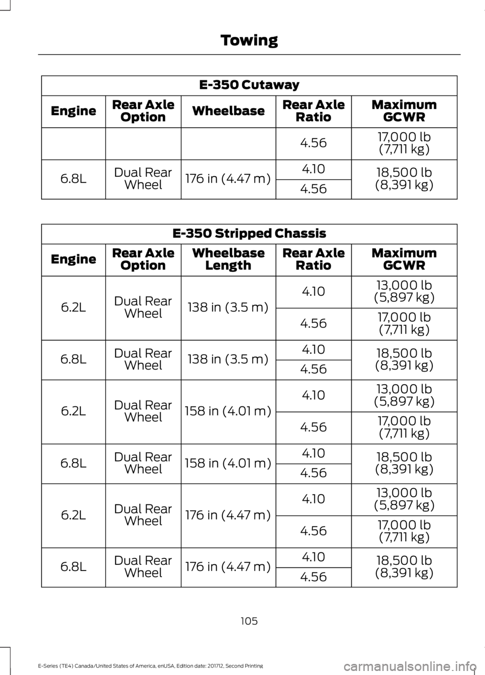 FORD E-350 2018  Owners Manual E-350 Cutaway
MaximumGCWR
Rear Axle
Ratio
Wheelbase
Rear Axle
Option
Engine
17,000 lb(7,711 kg)
4.56
18,500 lb
(8,391 kg)
4.10
176 in (4.47 m)
Dual Rear
Wheel
6.8L
4.56E-350 Stripped Chassis
MaximumGC