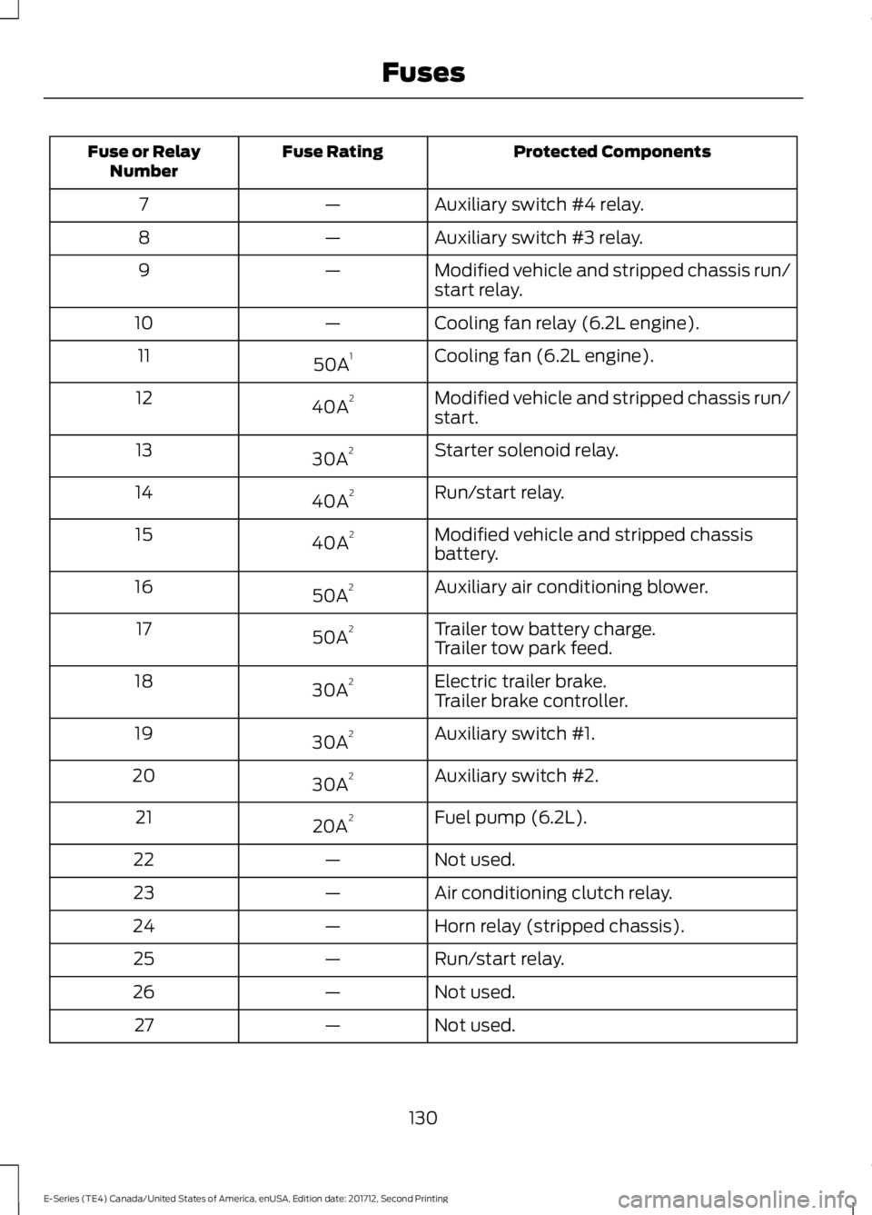 FORD E-450 2018  Owners Manual Protected Components
Fuse Rating
Fuse or Relay
Number
Auxiliary switch #4 relay.
—
7
Auxiliary switch #3 relay.
—
8
Modified vehicle and stripped chassis run/
start relay.
—
9
Cooling fan relay 