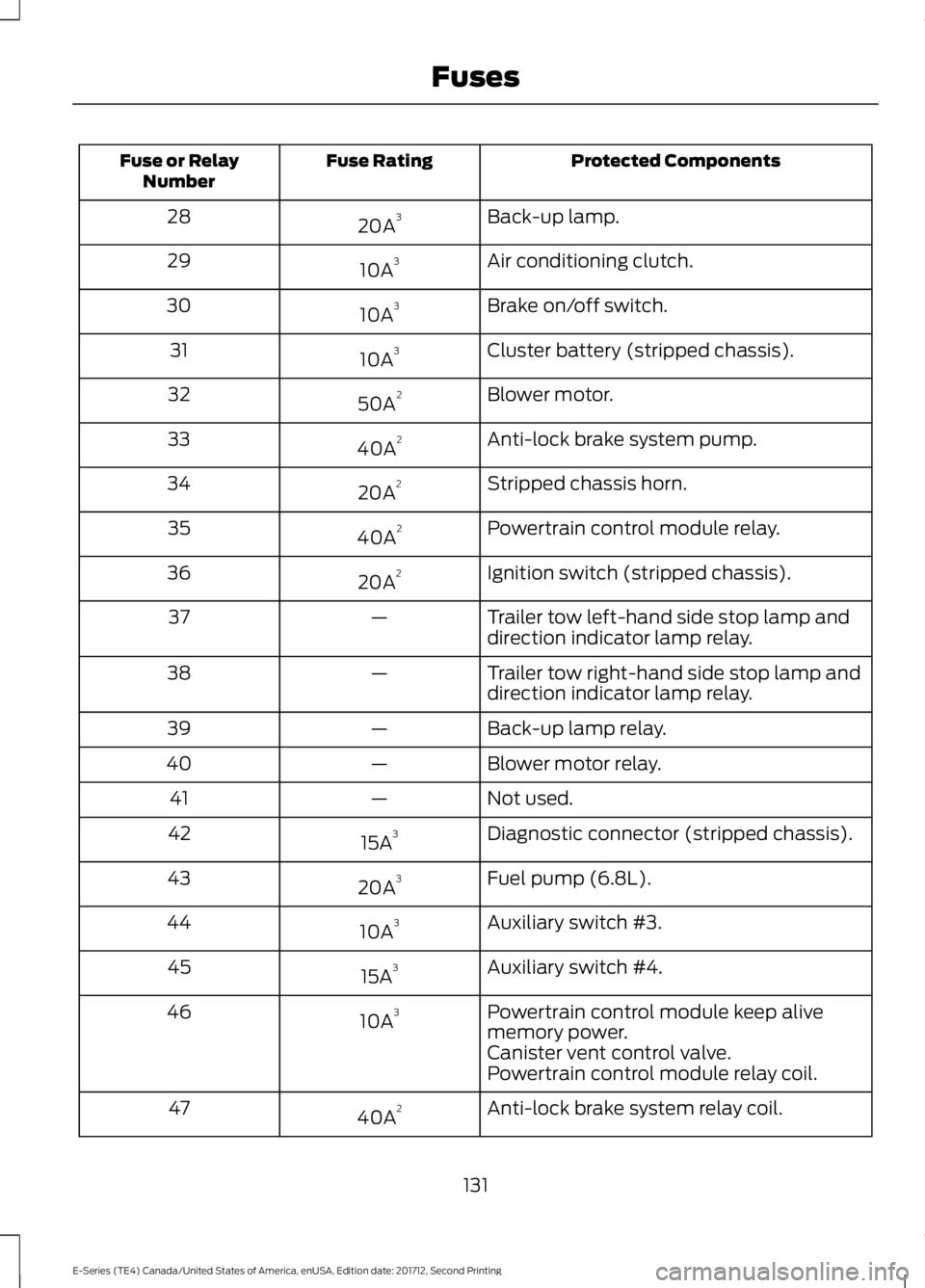 FORD E-450 2018  Owners Manual Protected Components
Fuse Rating
Fuse or Relay
Number
Back-up lamp.
20A 3
28
Air conditioning clutch.
10A 3
29
Brake on/off switch.
10A 3
30
Cluster battery (stripped chassis).
10A 3
31
Blower motor.
