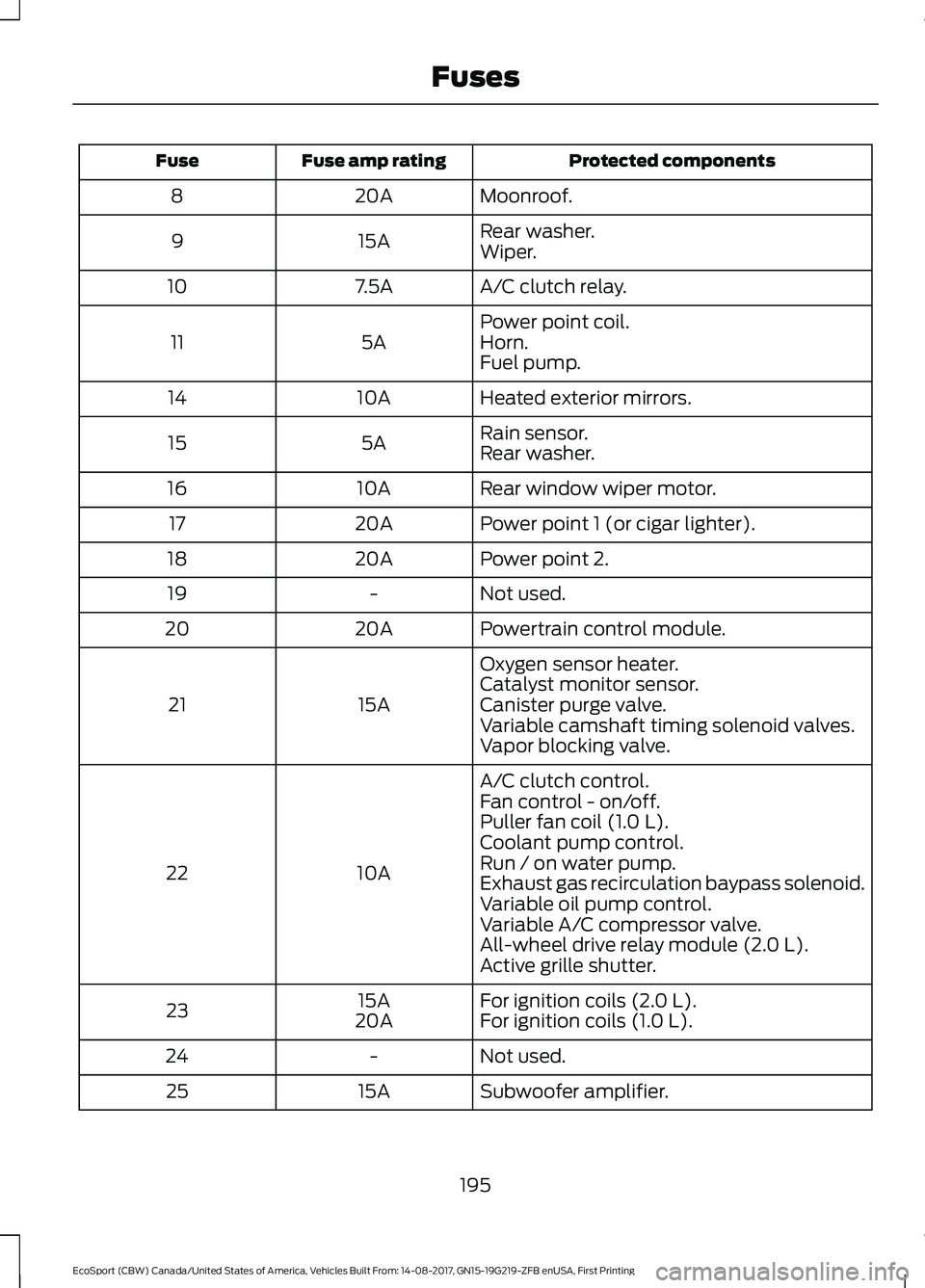 FORD ECOSPORT 2018  Owners Manual Protected componentsFuse amp ratingFuse
Moonroof.20A8
Rear washer.15A9Wiper.
A/C clutch relay.7.5A10
Power point coil.5A11Horn.Fuel pump.
Heated exterior mirrors.10A14
Rain sensor.5A15Rear washer.
Rea