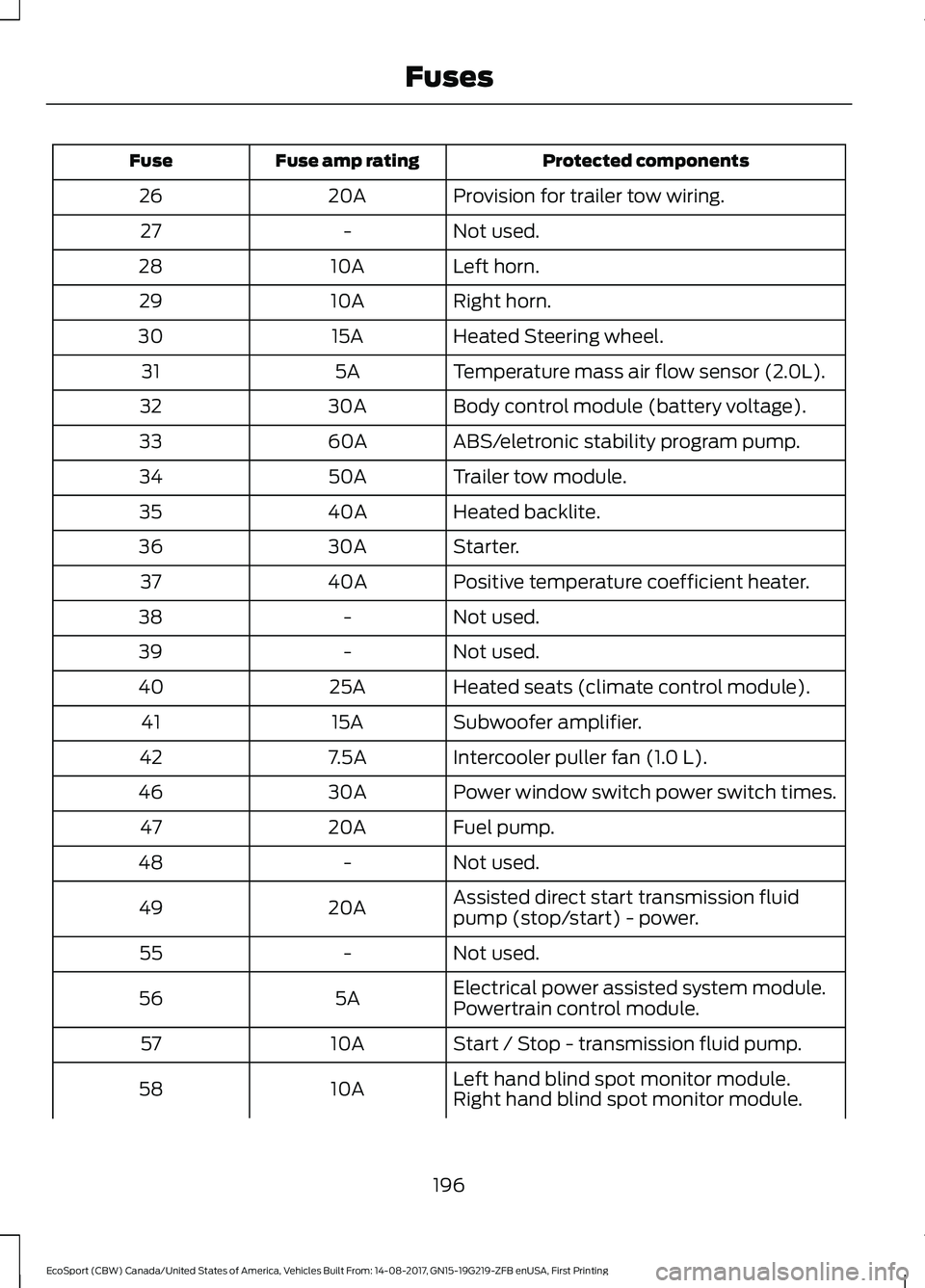 FORD ECOSPORT 2018  Owners Manual Protected componentsFuse amp ratingFuse
Provision for trailer tow wiring.20A26
Not used.-27
Left horn.10A28
Right horn.10A29
Heated Steering wheel.15A30
Temperature mass air flow sensor (2.0L).5A31
Bo