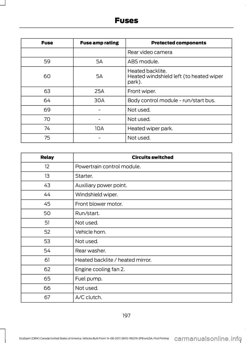 FORD ECOSPORT 2018  Owners Manual Protected componentsFuse amp ratingFuse
Rear video camera
ABS module.5A59
Heated backlite.5A60Heated windshield left (to heated wiperpark).
Front wiper.25A63
Body control module - run/start bus.30A64
