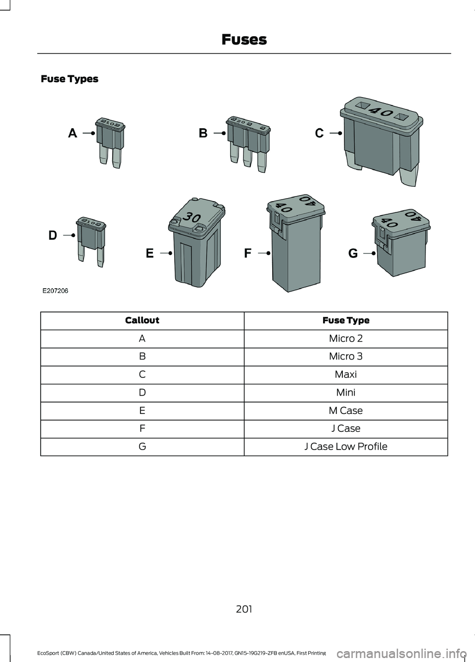 FORD ECOSPORT 2018 Owners Manual Fuse Types
Fuse TypeCallout
Micro 2A
Micro 3B
MaxiC
MiniD
M CaseE
J CaseF
J Case Low ProfileG
201EcoSport (CBW) Canada/United States of America, Vehicles Built From: 14-08-2017, GN15-19G219-ZFB enUSA, FORD ECOSPORT 2018 Owners Manual Fuse Types
Fuse TypeCallout
Micro 2A
Micro 3B
MaxiC
MiniD
M CaseE
J CaseF
J Case Low ProfileG
201EcoSport (CBW) Canada/United States of America, Vehicles Built From: 14-08-2017, GN15-19G219-ZFB enUSA,