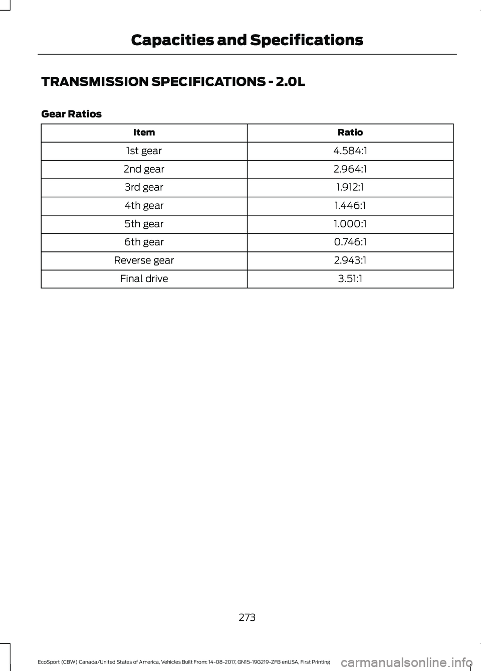 FORD ECOSPORT 2018 Owners Manual TRANSMISSION SPECIFICATIONS - 2.0L
Gear Ratios
RatioItem
4.584:11st gear
2.964:12nd gear
1.912:13rd gear
1.446:14th gear
1.000:15th gear
0.746:16th gear
2.943:1Reverse gear
3.51:1Final drive
273EcoSpo FORD ECOSPORT 2018 Owners Manual TRANSMISSION SPECIFICATIONS - 2.0L
Gear Ratios
RatioItem
4.584:11st gear
2.964:12nd gear
1.912:13rd gear
1.446:14th gear
1.000:15th gear
0.746:16th gear
2.943:1Reverse gear
3.51:1Final drive
273EcoSpo