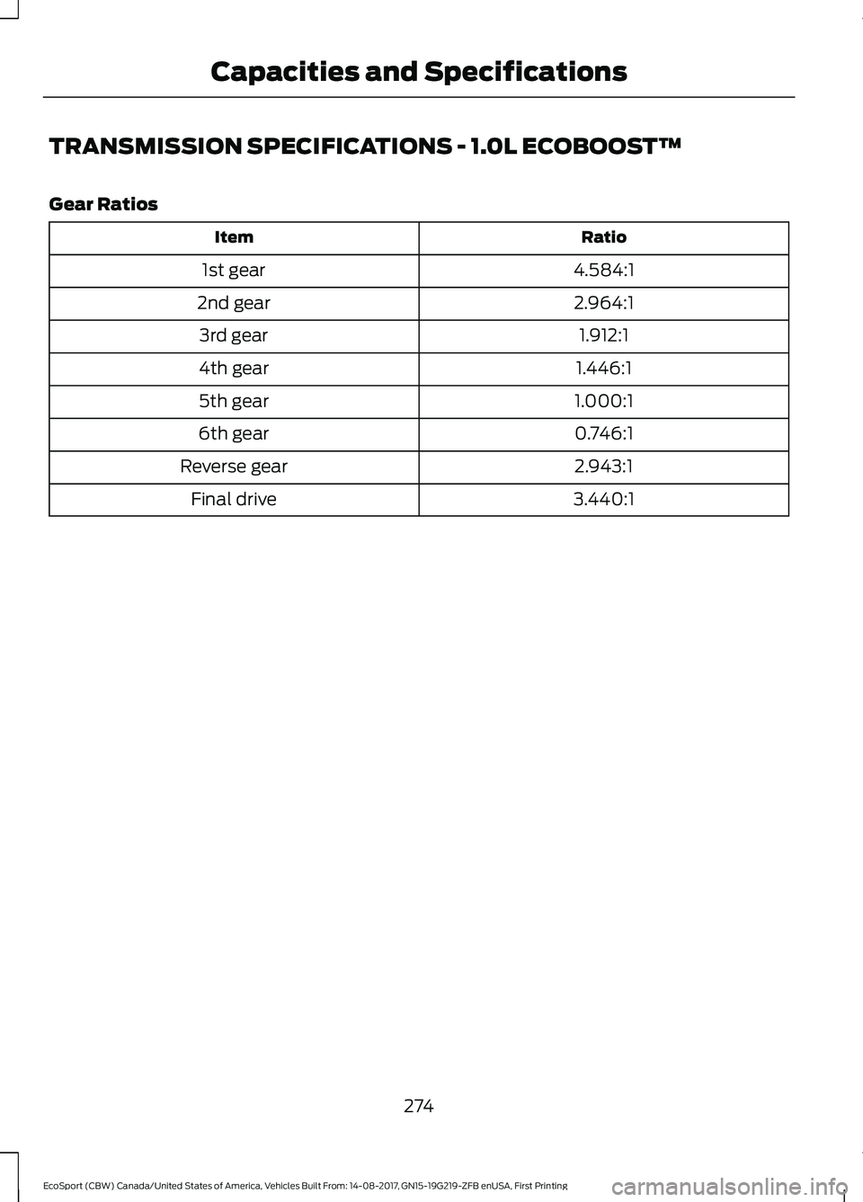 FORD ECOSPORT 2018 Owners Manual TRANSMISSION SPECIFICATIONS - 1.0L ECOBOOST™
Gear Ratios
RatioItem
4.584:11st gear
2.964:12nd gear
1.912:13rd gear
1.446:14th gear
1.000:15th gear
0.746:16th gear
2.943:1Reverse gear
3.440:1Final dr FORD ECOSPORT 2018 Owners Manual TRANSMISSION SPECIFICATIONS - 1.0L ECOBOOST™
Gear Ratios
RatioItem
4.584:11st gear
2.964:12nd gear
1.912:13rd gear
1.446:14th gear
1.000:15th gear
0.746:16th gear
2.943:1Reverse gear
3.440:1Final dr